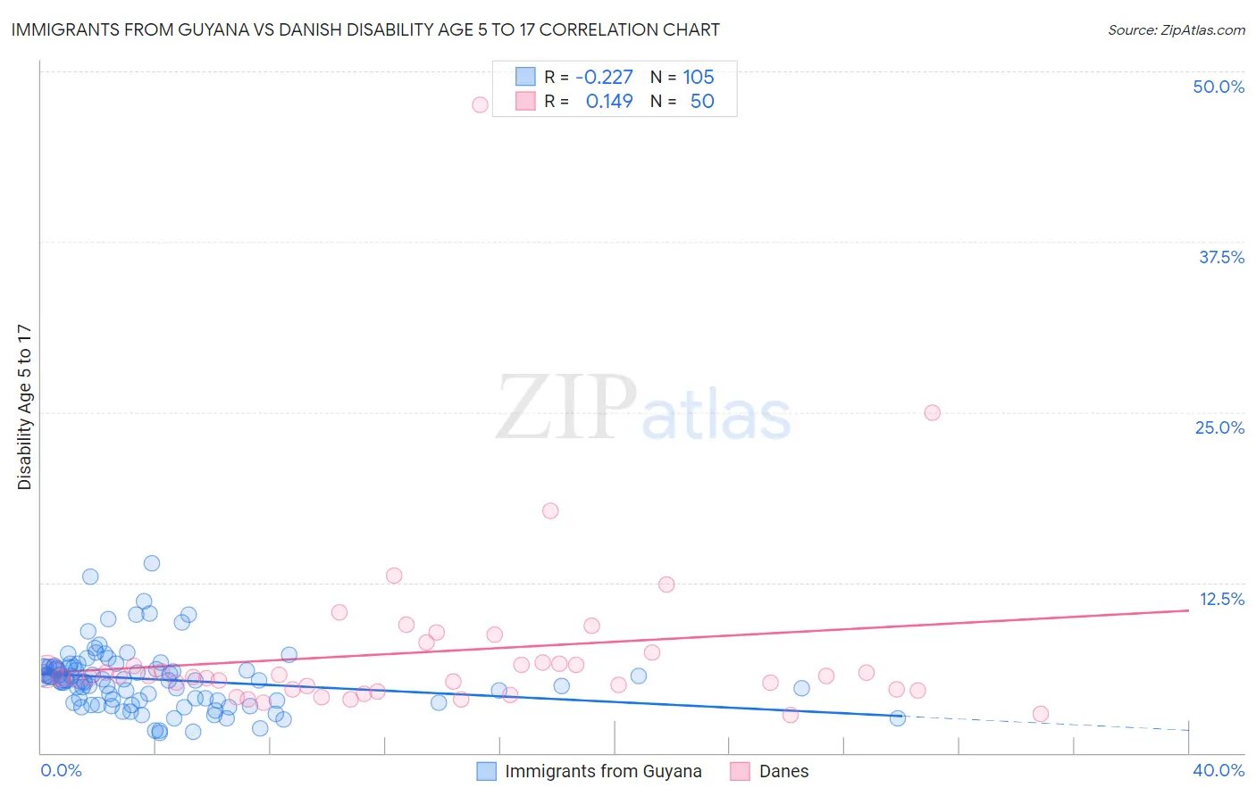 Immigrants from Guyana vs Danish Disability Age 5 to 17