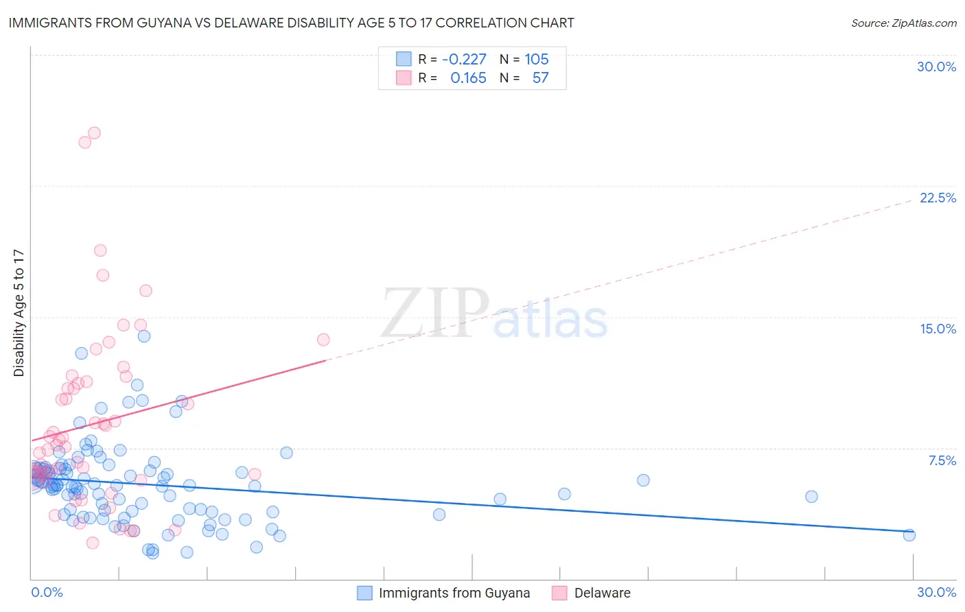 Immigrants from Guyana vs Delaware Disability Age 5 to 17