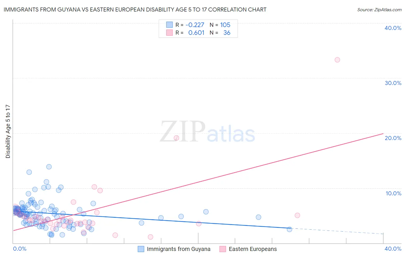 Immigrants from Guyana vs Eastern European Disability Age 5 to 17