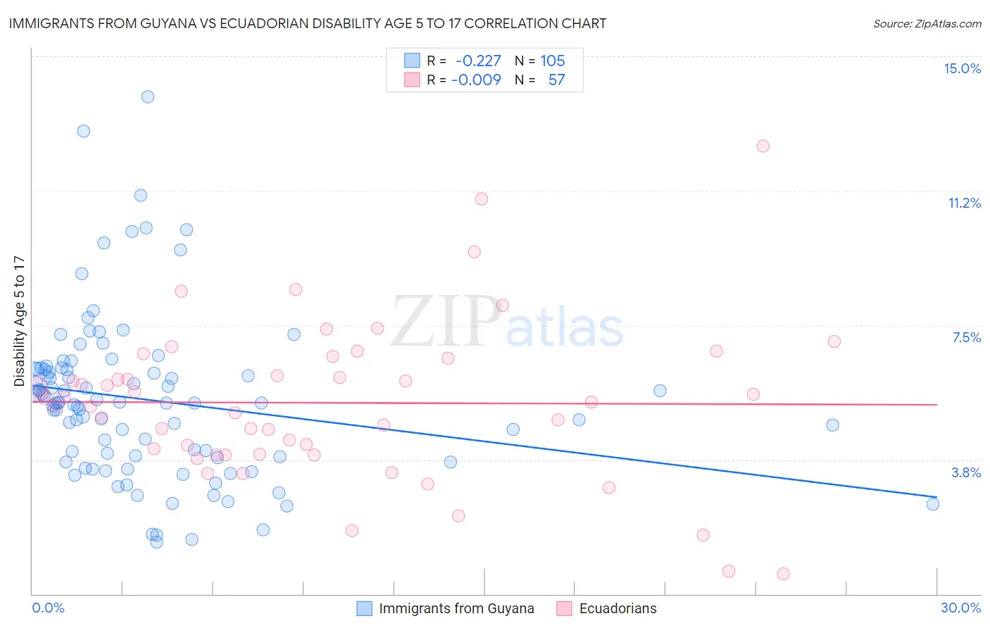 Immigrants from Guyana vs Ecuadorian Disability Age 5 to 17