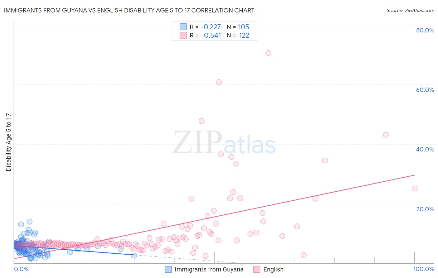 Immigrants from Guyana vs English Disability Age 5 to 17