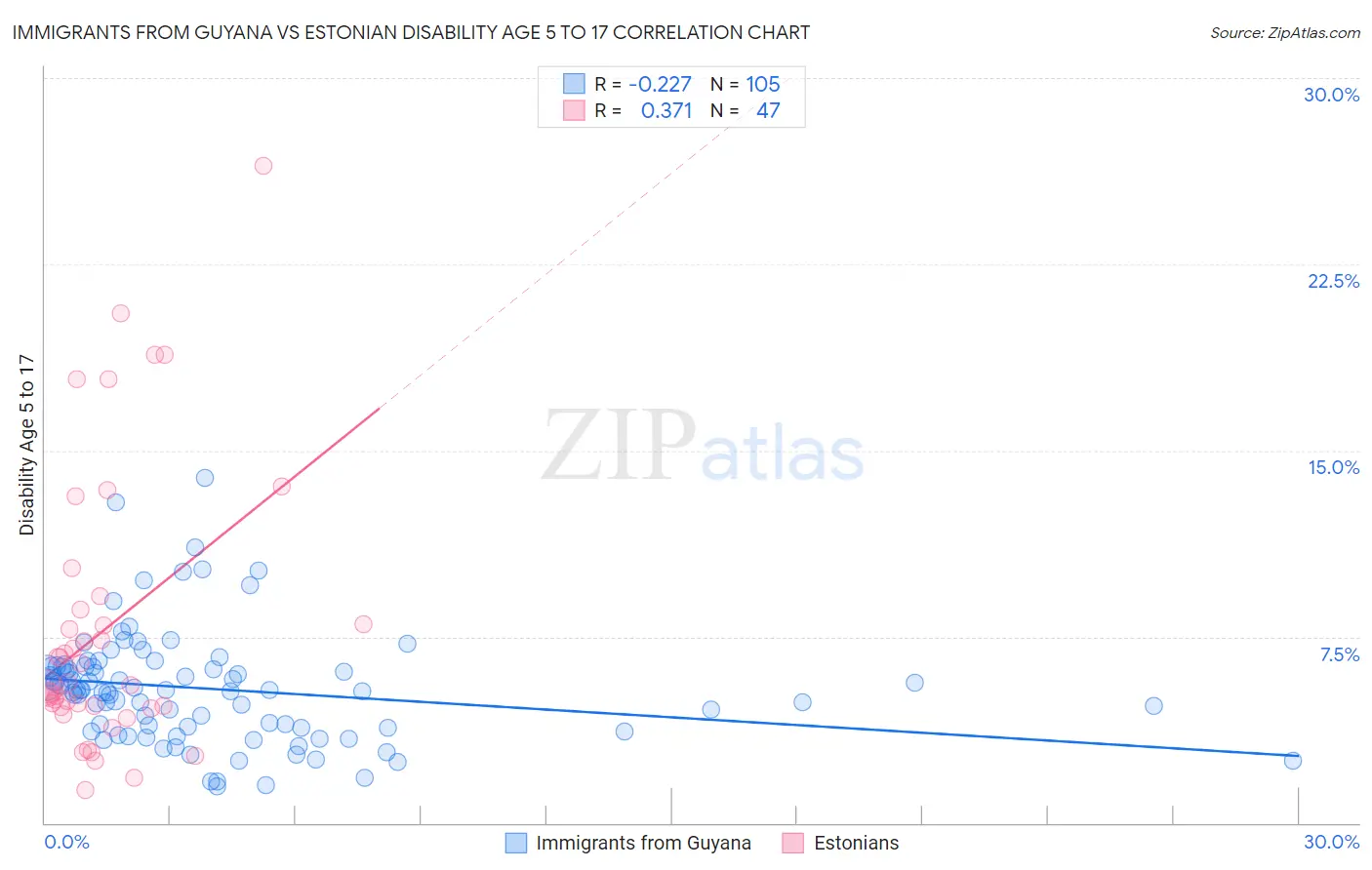 Immigrants from Guyana vs Estonian Disability Age 5 to 17