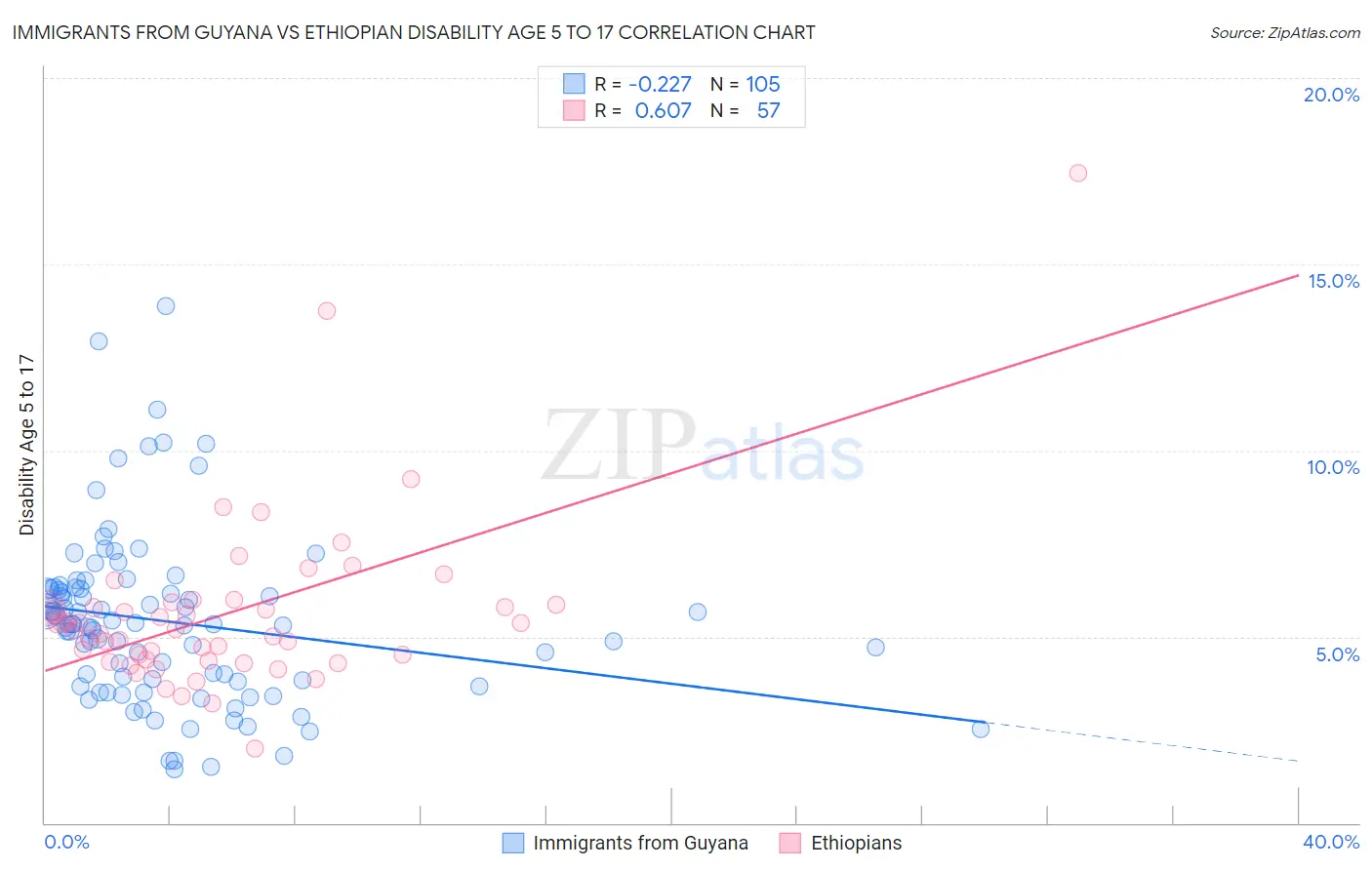 Immigrants from Guyana vs Ethiopian Disability Age 5 to 17