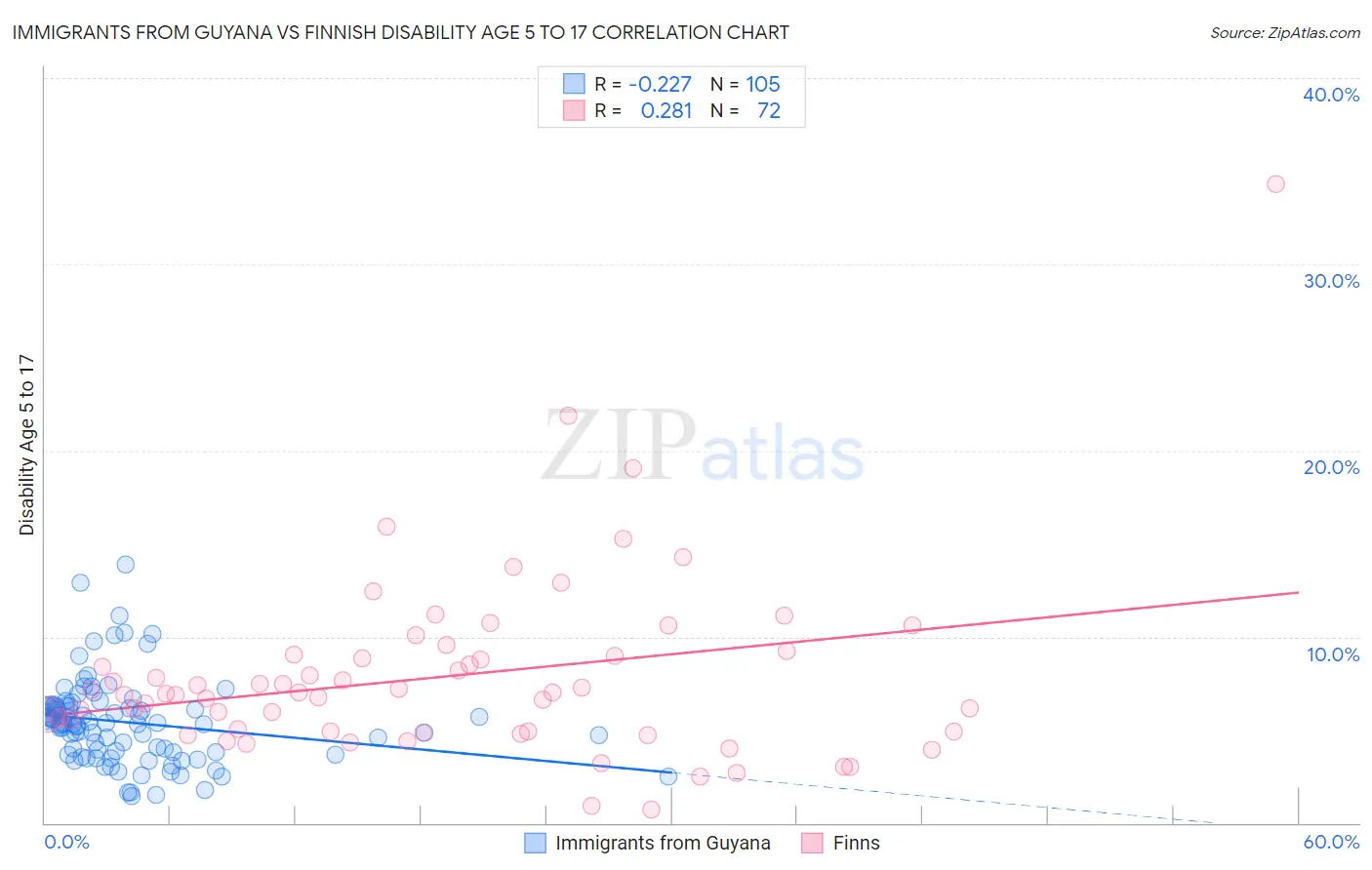 Immigrants from Guyana vs Finnish Disability Age 5 to 17
