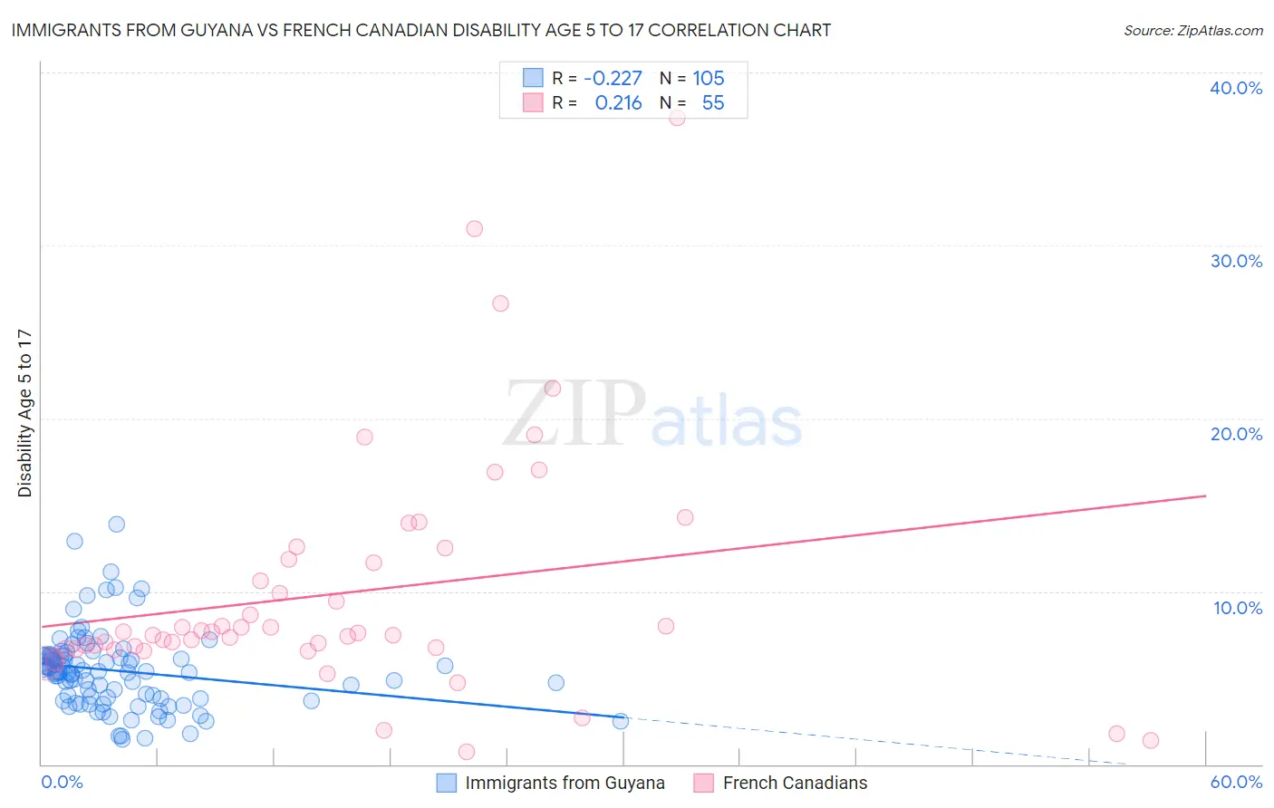 Immigrants from Guyana vs French Canadian Disability Age 5 to 17