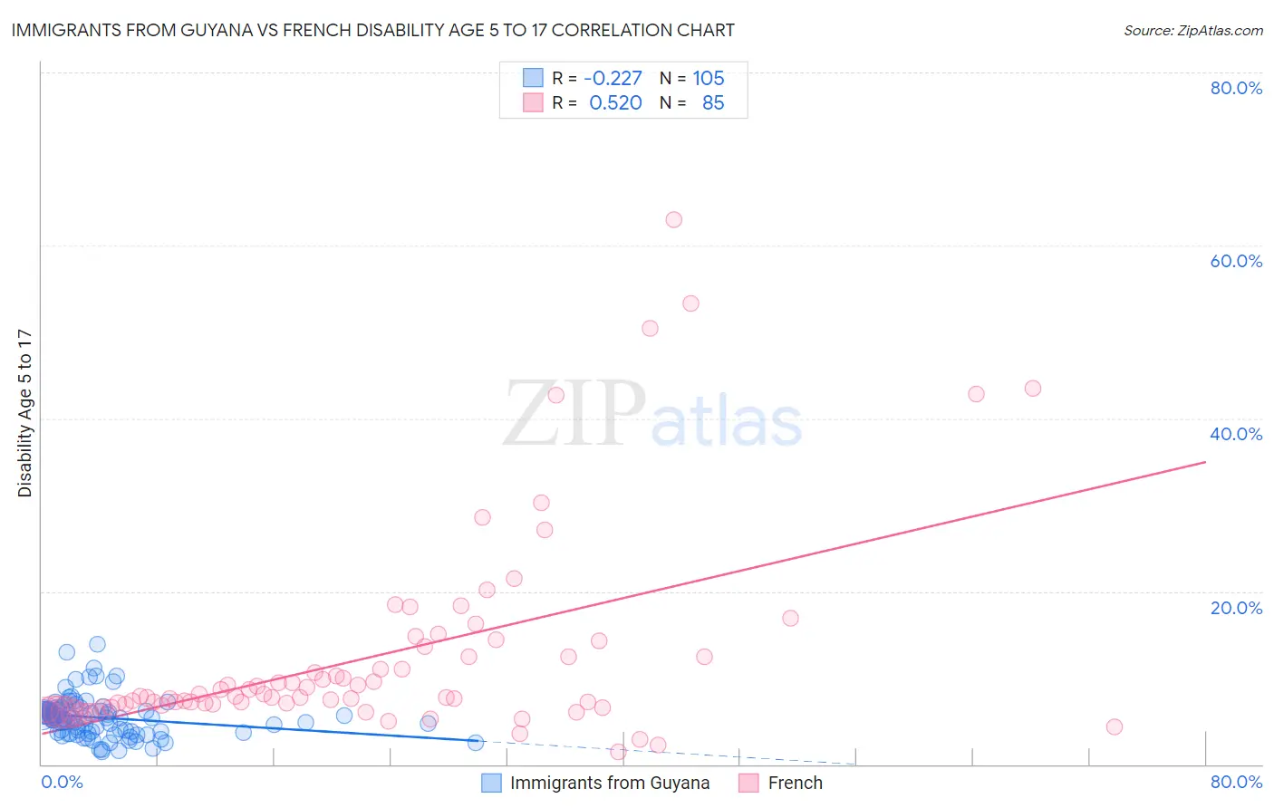 Immigrants from Guyana vs French Disability Age 5 to 17