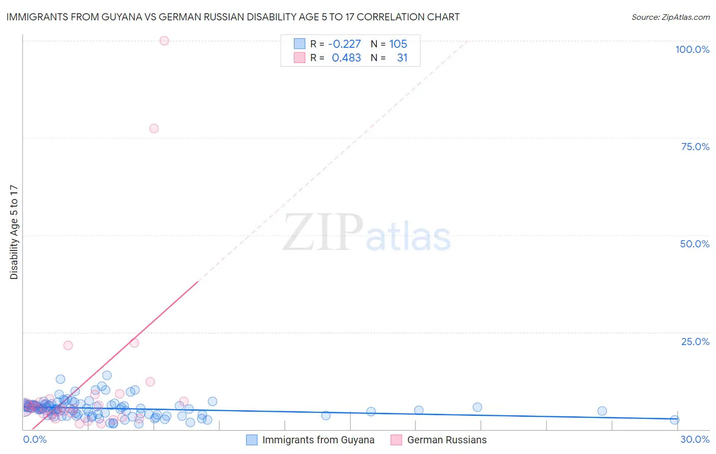 Immigrants from Guyana vs German Russian Disability Age 5 to 17