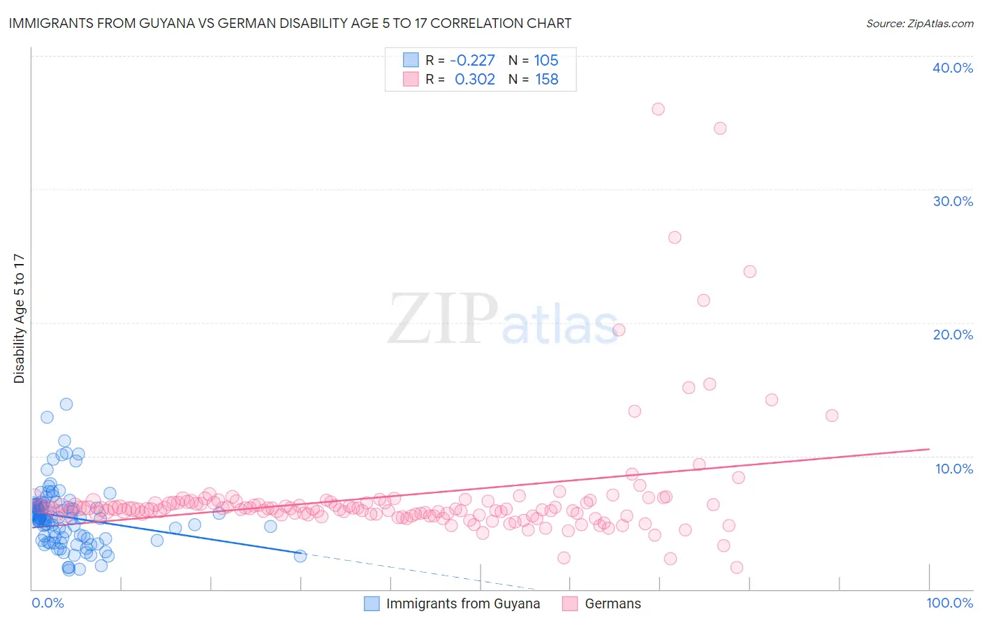 Immigrants from Guyana vs German Disability Age 5 to 17