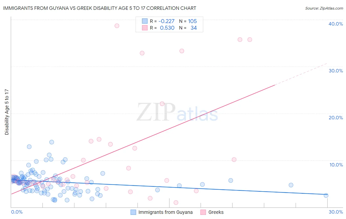 Immigrants from Guyana vs Greek Disability Age 5 to 17