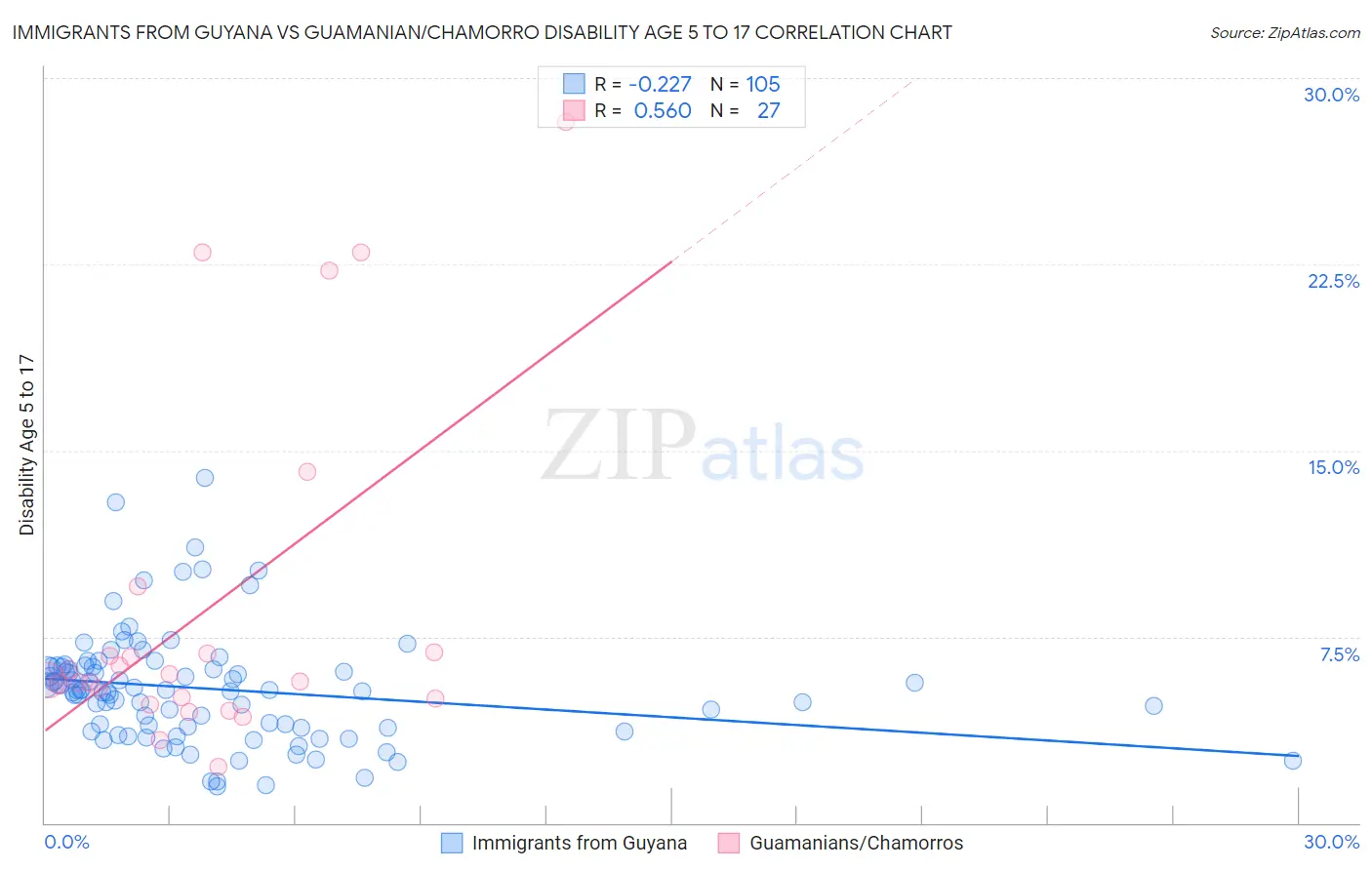 Immigrants from Guyana vs Guamanian/Chamorro Disability Age 5 to 17