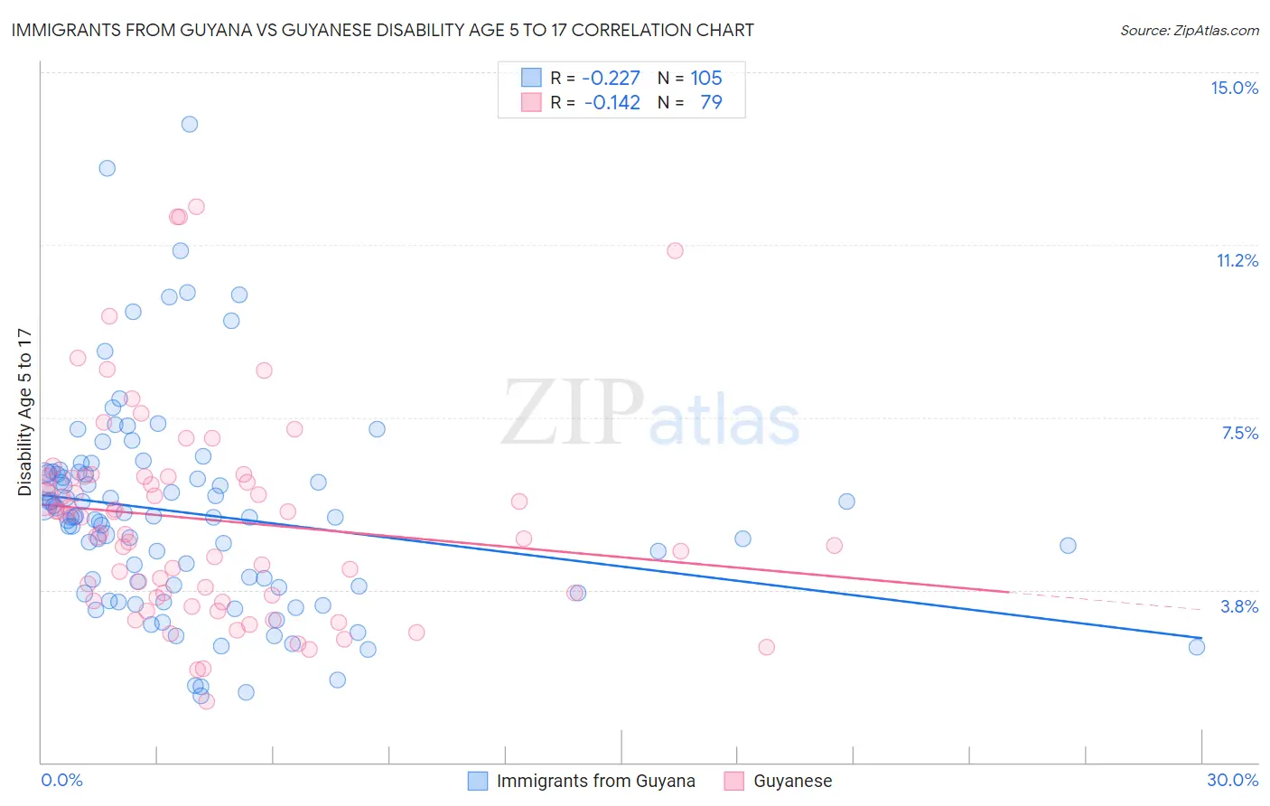 Immigrants from Guyana vs Guyanese Disability Age 5 to 17