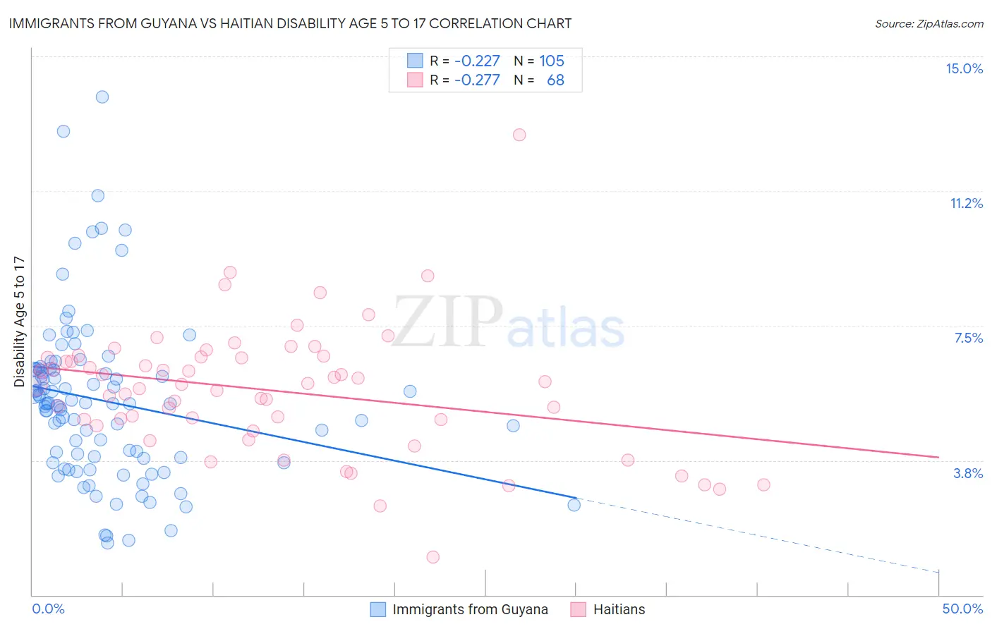 Immigrants from Guyana vs Haitian Disability Age 5 to 17