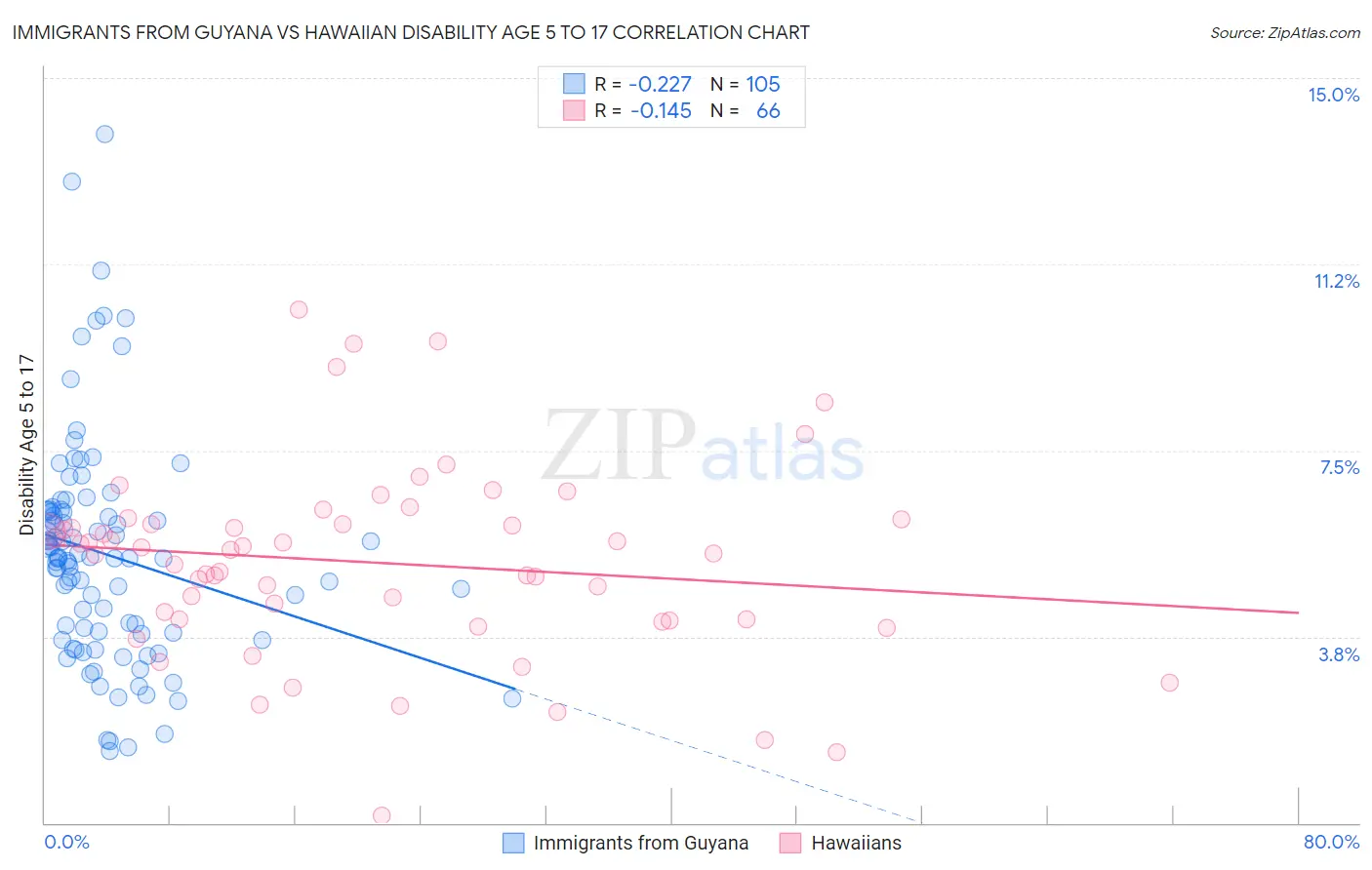 Immigrants from Guyana vs Hawaiian Disability Age 5 to 17