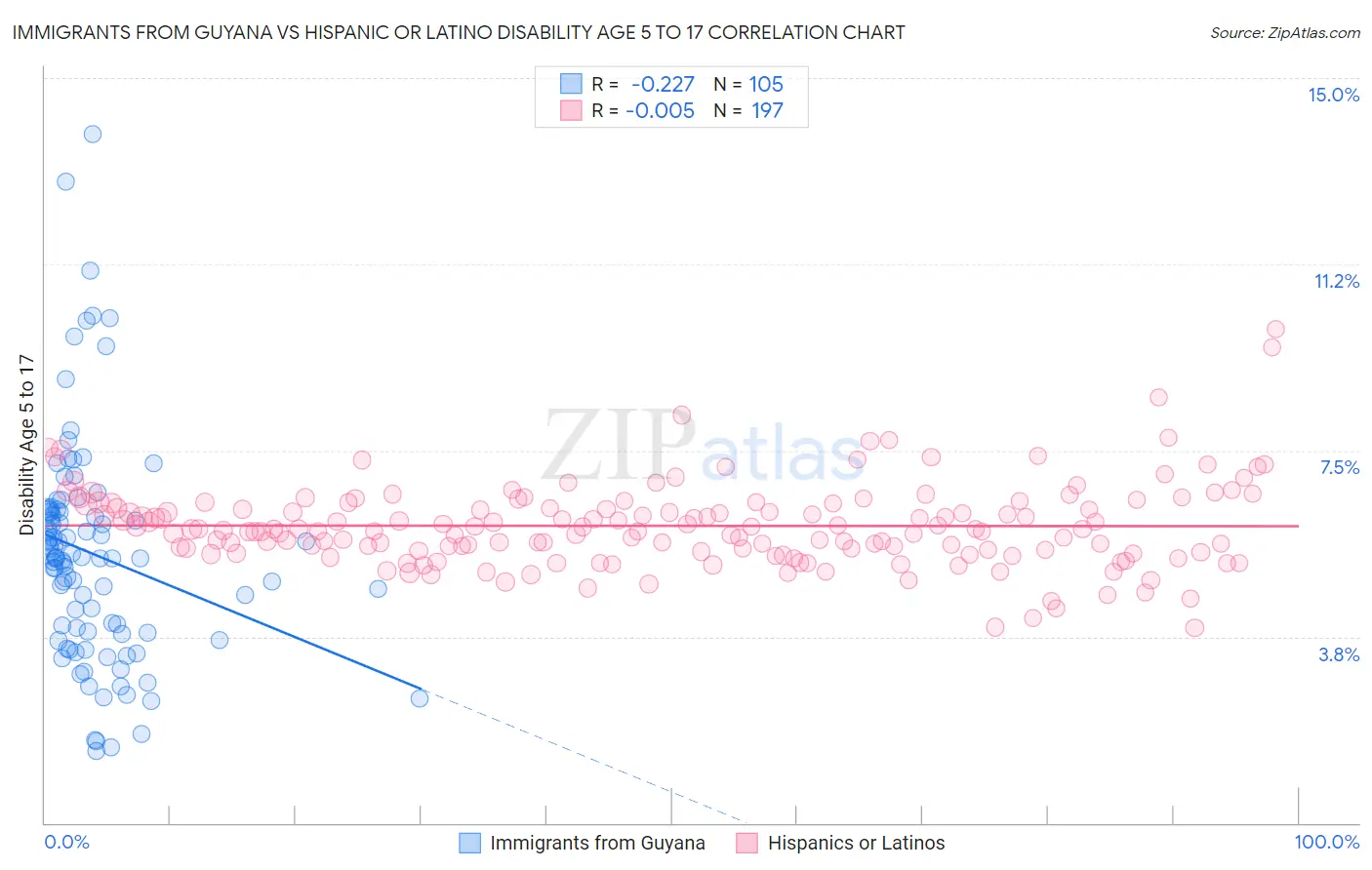Immigrants from Guyana vs Hispanic or Latino Disability Age 5 to 17