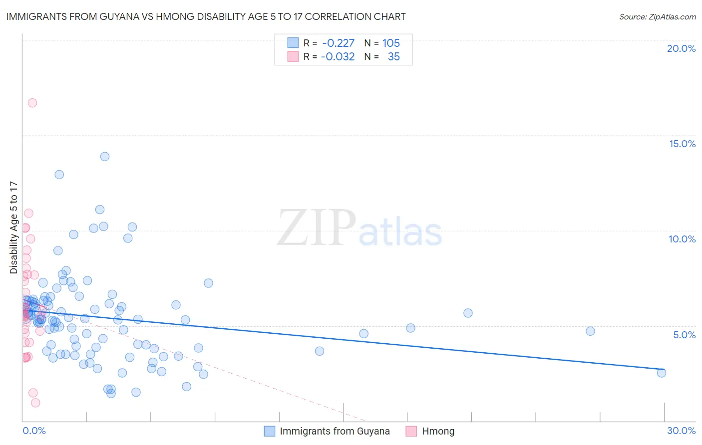 Immigrants from Guyana vs Hmong Disability Age 5 to 17
