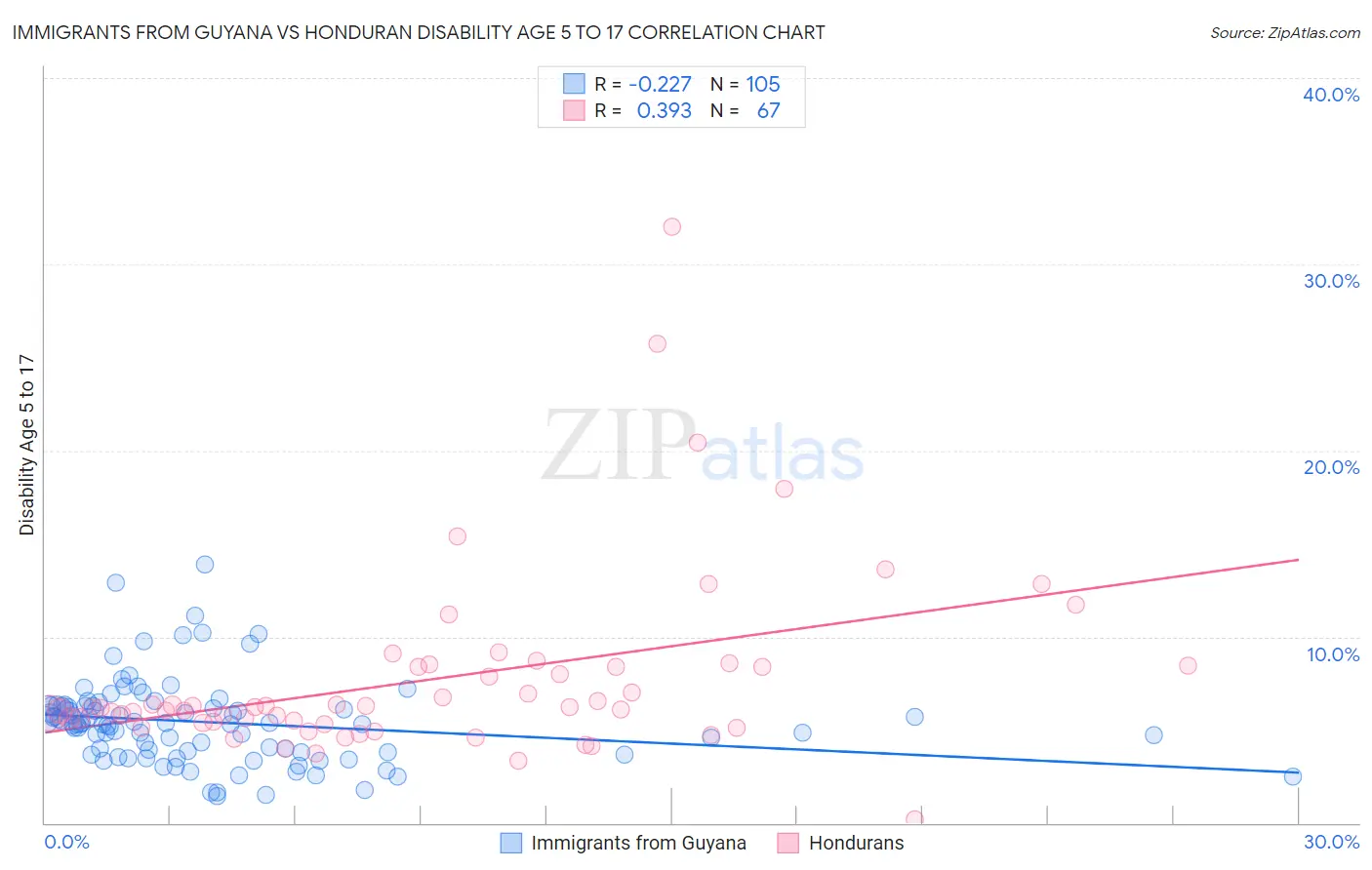 Immigrants from Guyana vs Honduran Disability Age 5 to 17