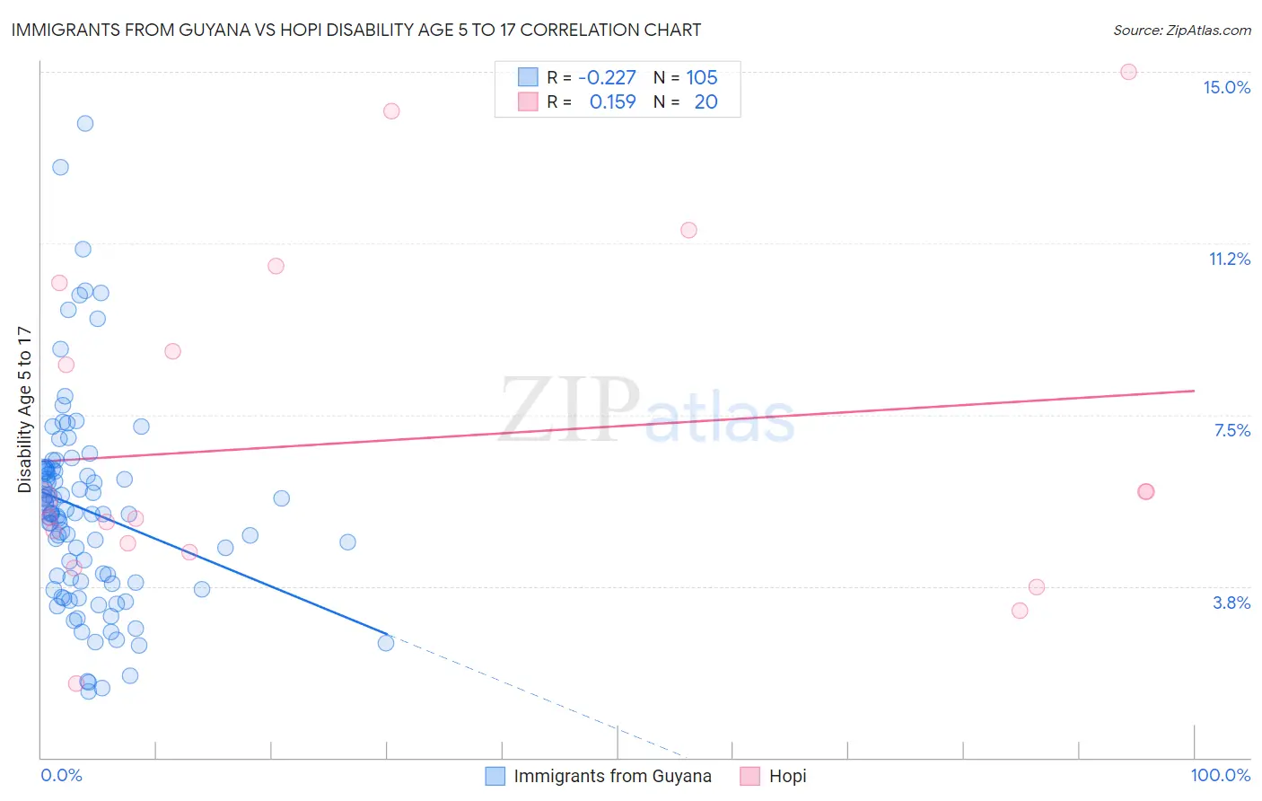 Immigrants from Guyana vs Hopi Disability Age 5 to 17