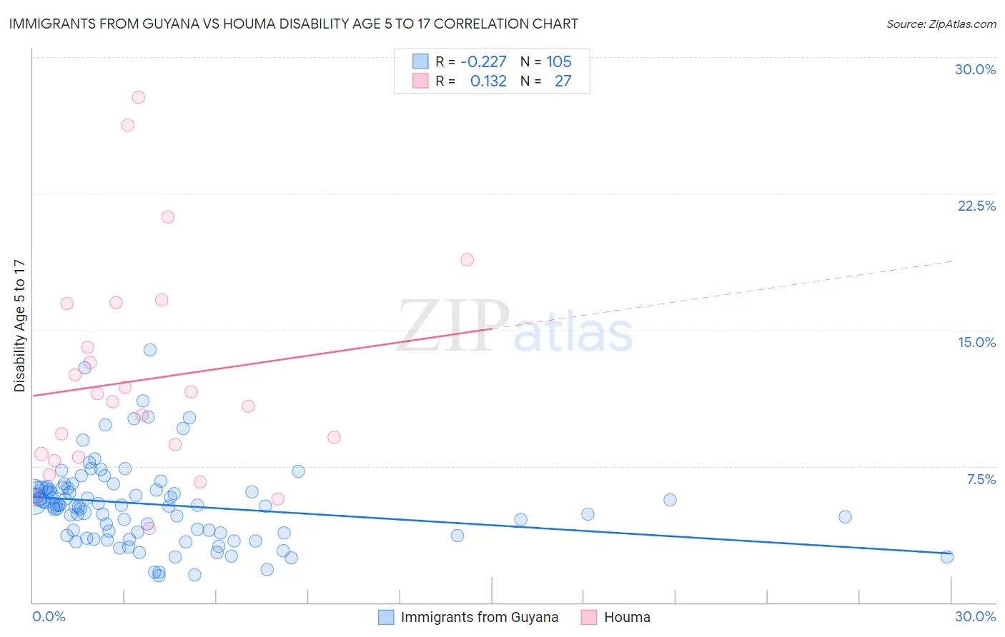 Immigrants from Guyana vs Houma Disability Age 5 to 17