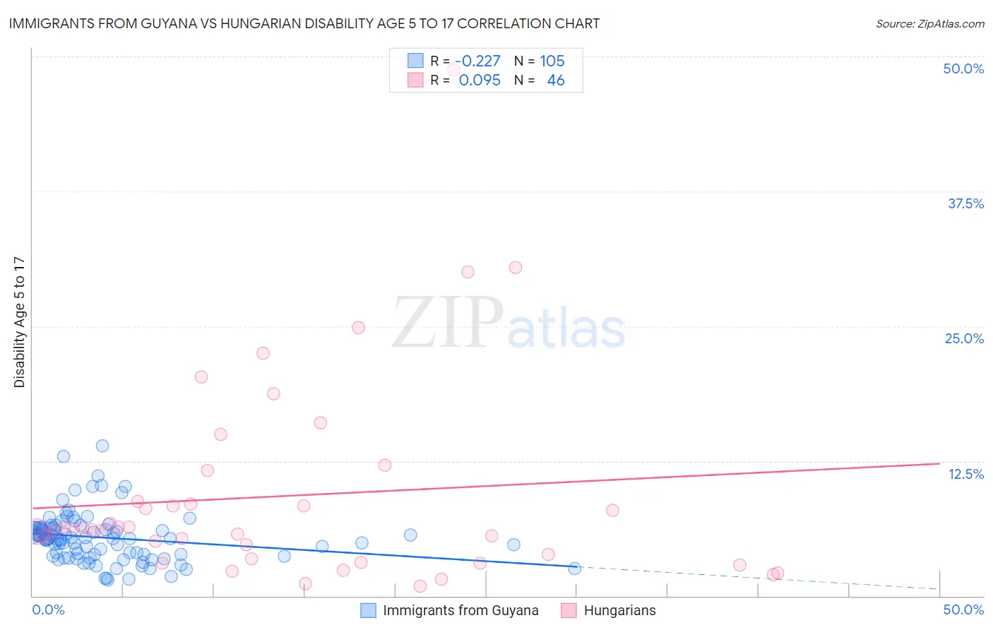 Immigrants from Guyana vs Hungarian Disability Age 5 to 17