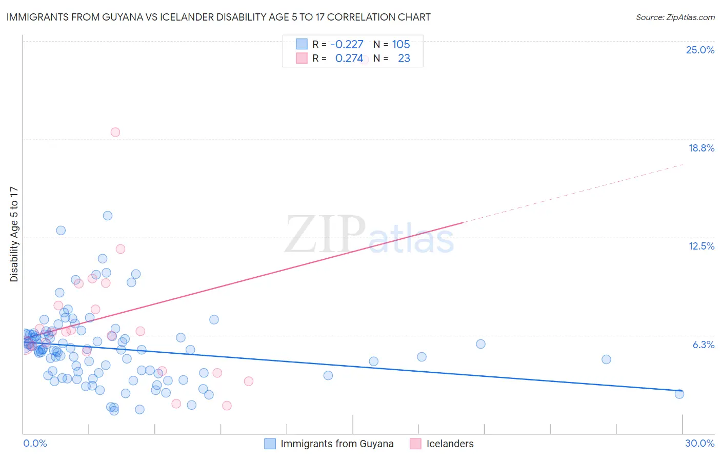 Immigrants from Guyana vs Icelander Disability Age 5 to 17