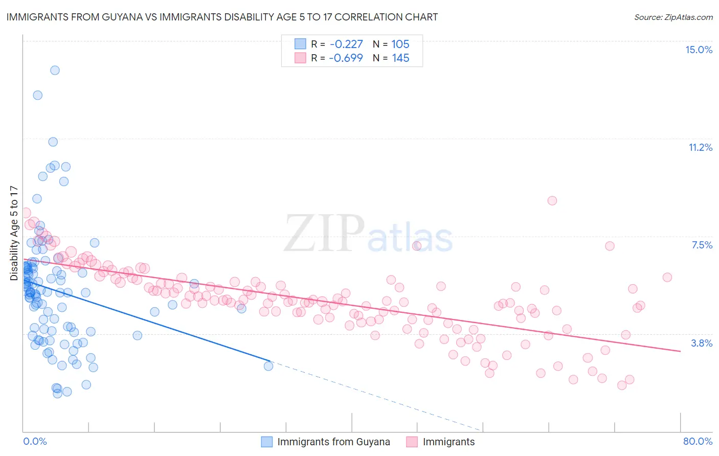 Immigrants from Guyana vs Immigrants Disability Age 5 to 17