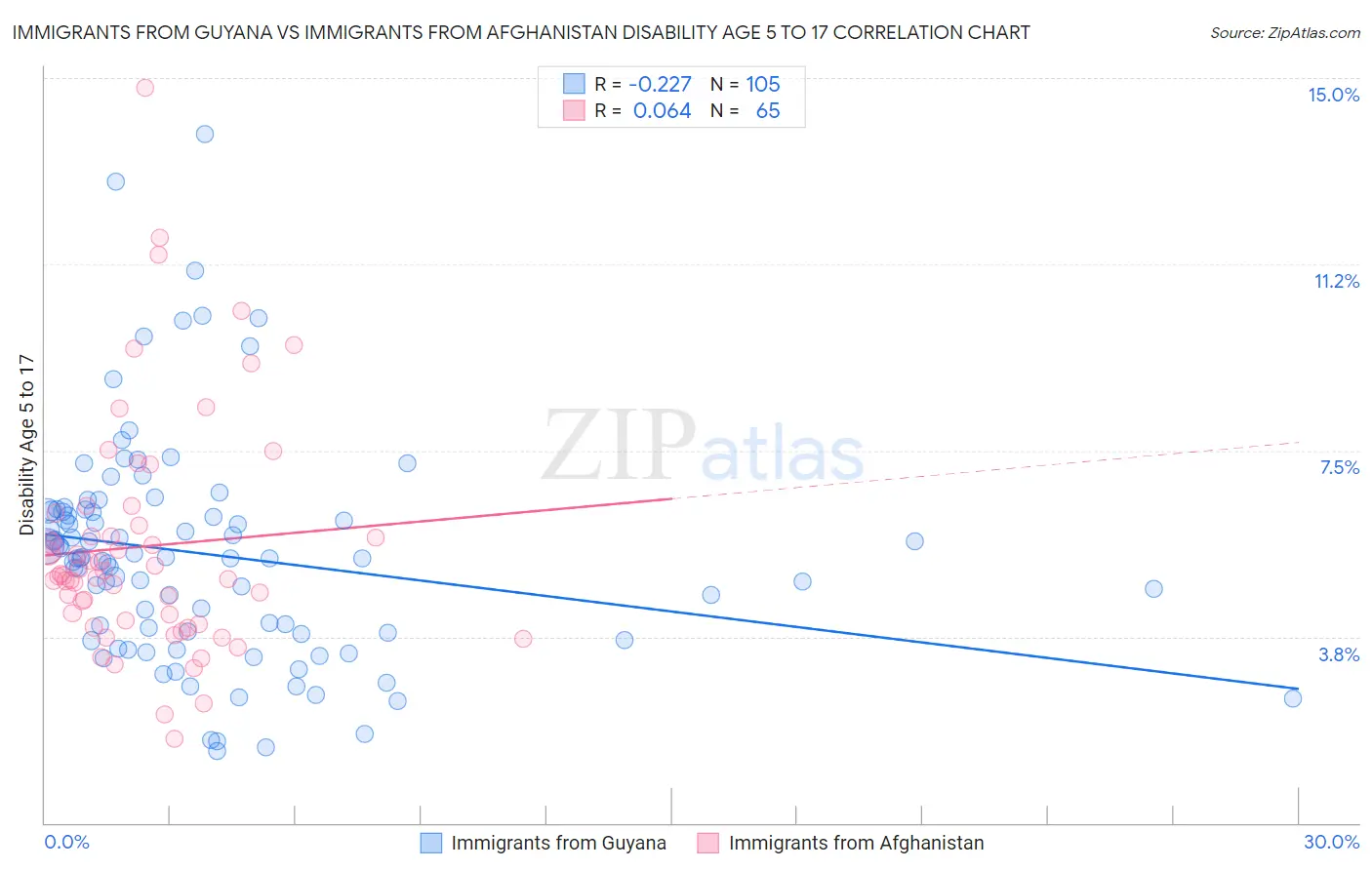 Immigrants from Guyana vs Immigrants from Afghanistan Disability Age 5 to 17