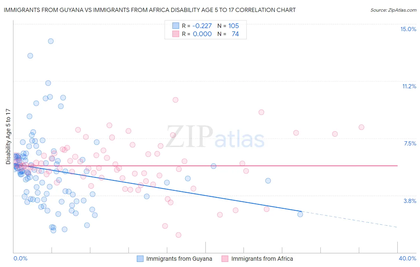 Immigrants from Guyana vs Immigrants from Africa Disability Age 5 to 17