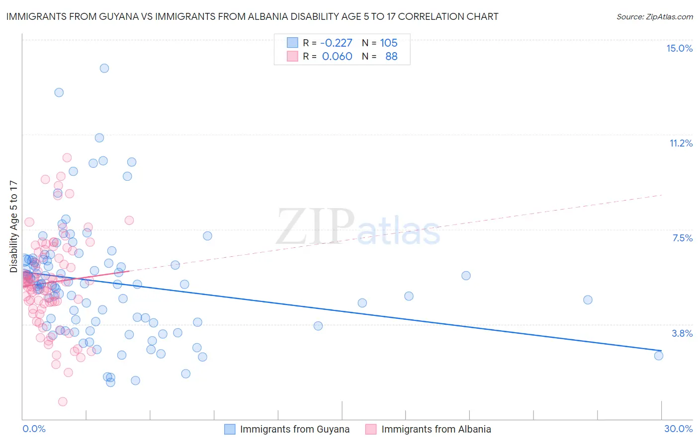 Immigrants from Guyana vs Immigrants from Albania Disability Age 5 to 17