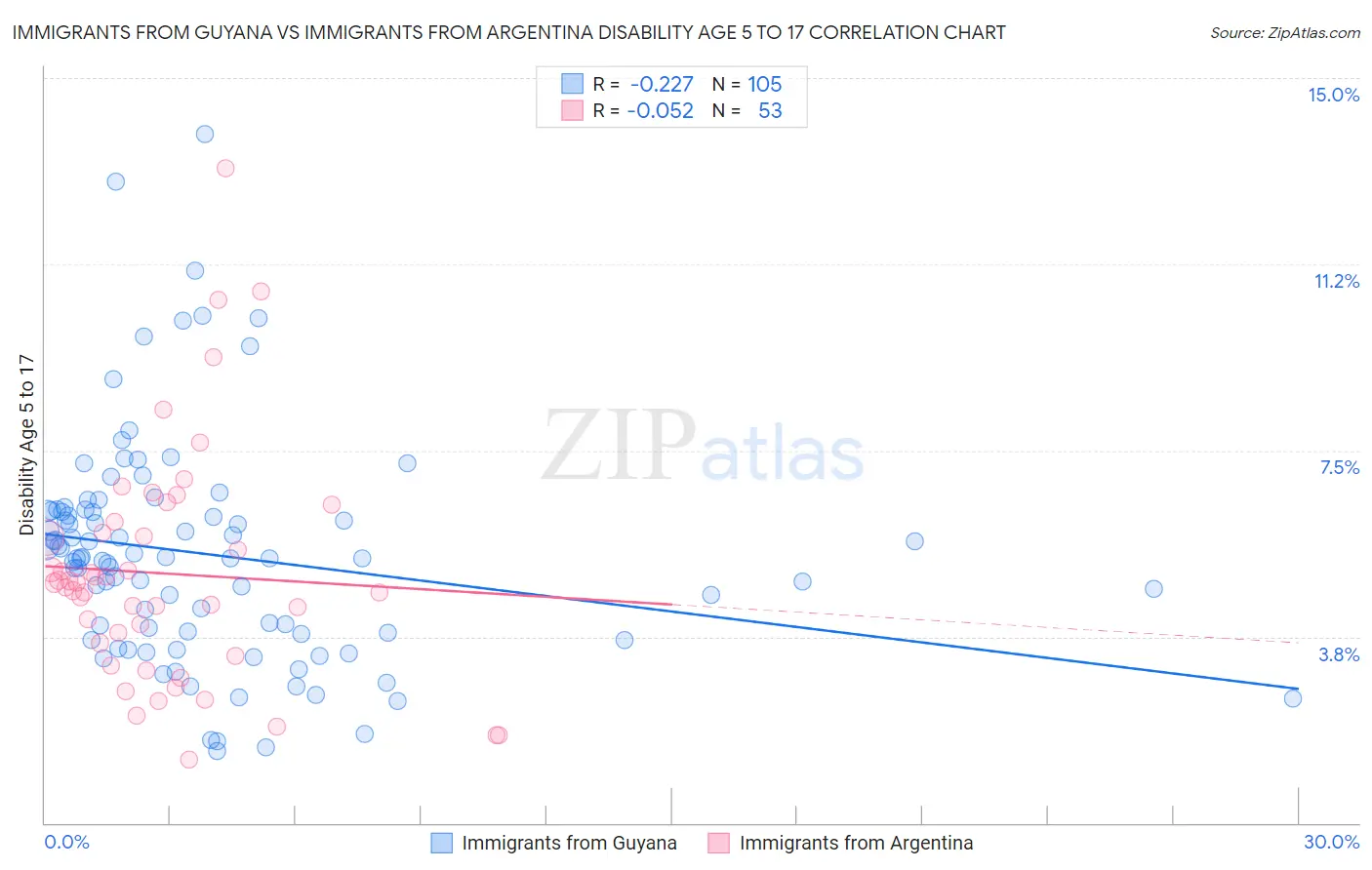 Immigrants from Guyana vs Immigrants from Argentina Disability Age 5 to 17