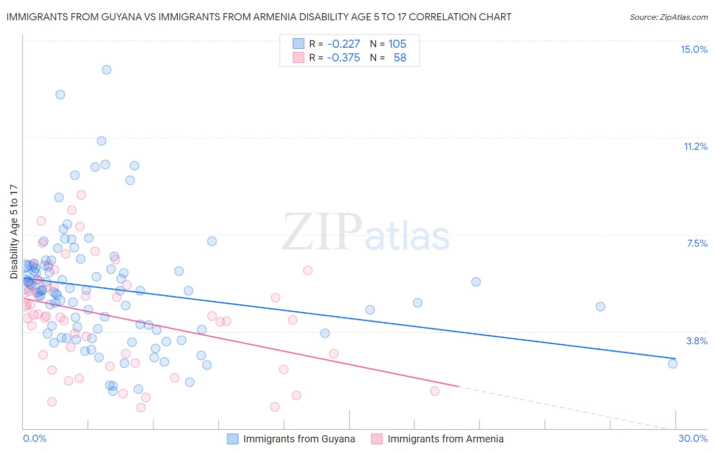 Immigrants from Guyana vs Immigrants from Armenia Disability Age 5 to 17