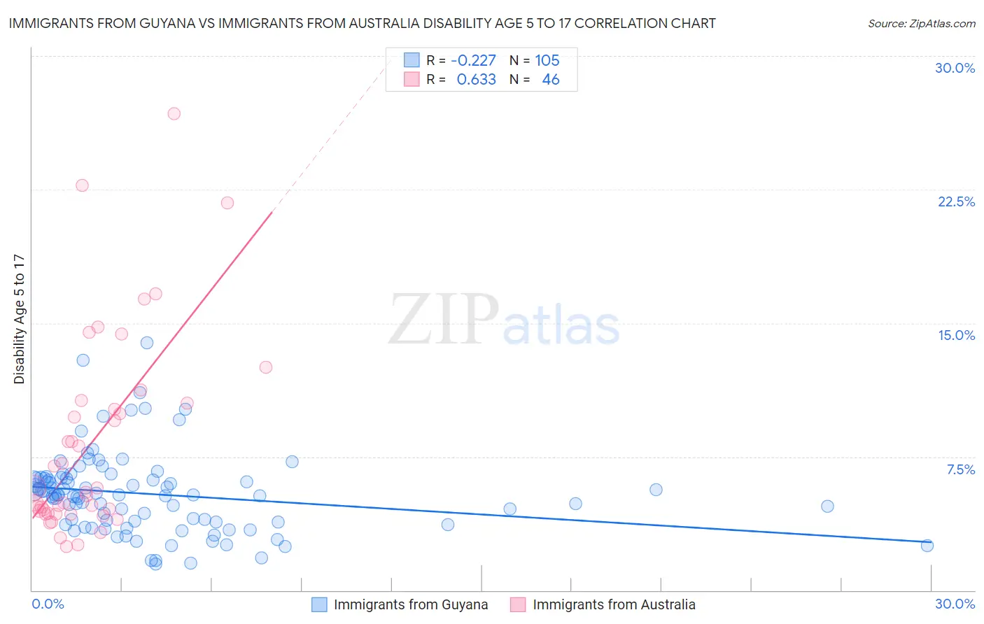 Immigrants from Guyana vs Immigrants from Australia Disability Age 5 to 17