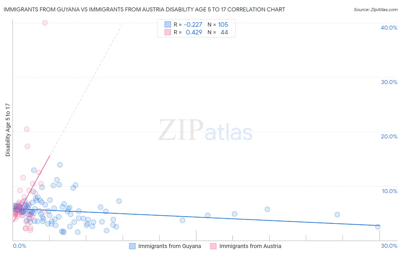 Immigrants from Guyana vs Immigrants from Austria Disability Age 5 to 17