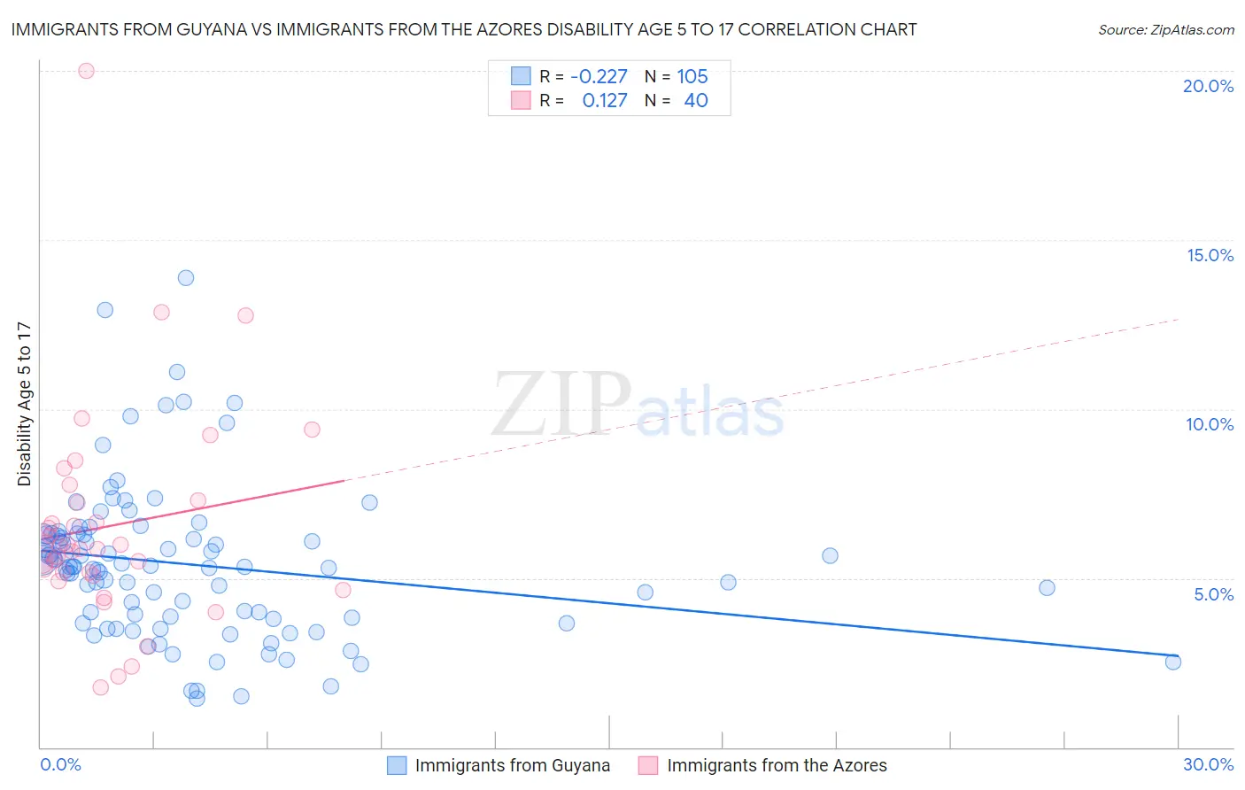 Immigrants from Guyana vs Immigrants from the Azores Disability Age 5 to 17