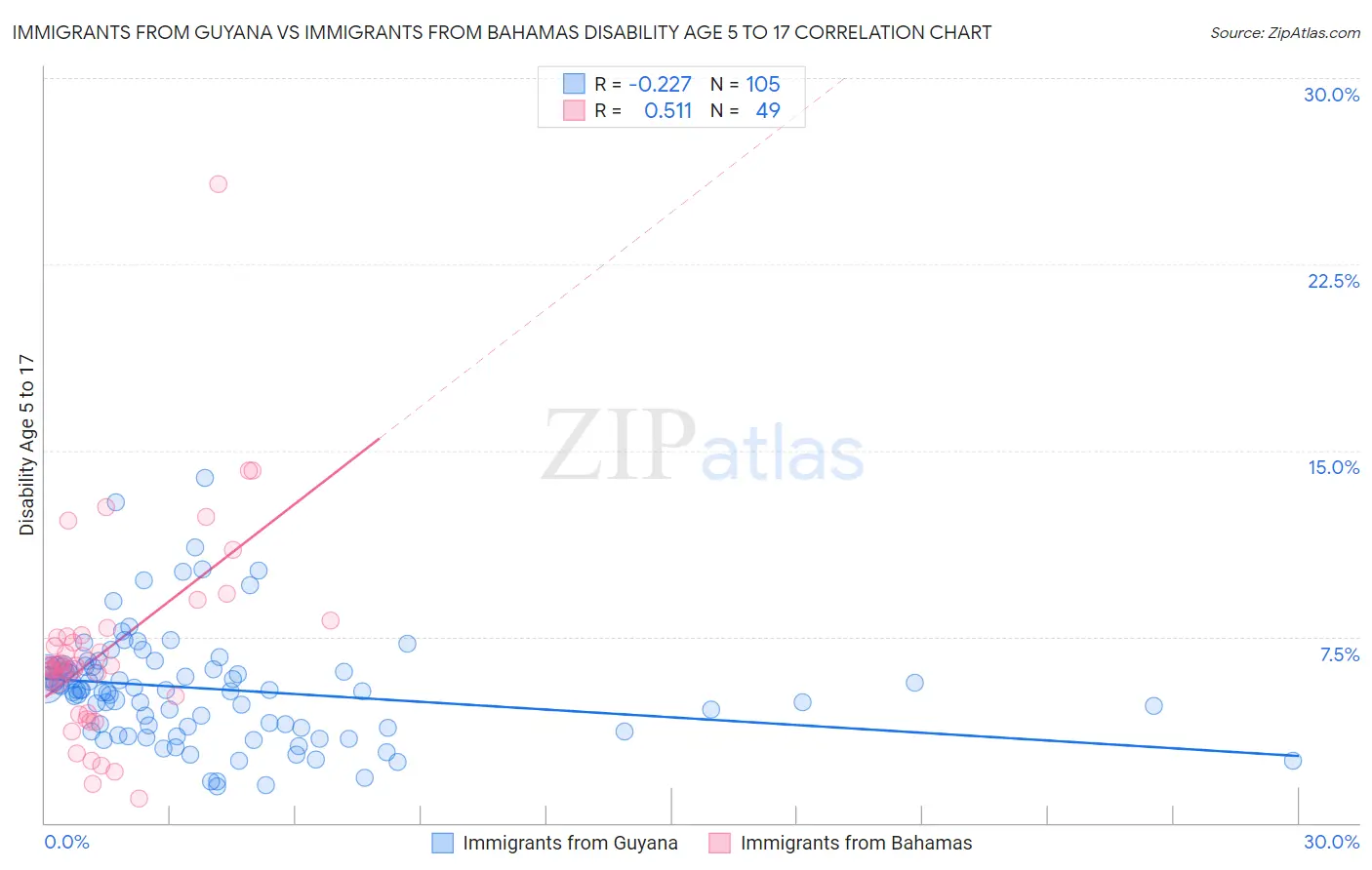 Immigrants from Guyana vs Immigrants from Bahamas Disability Age 5 to 17