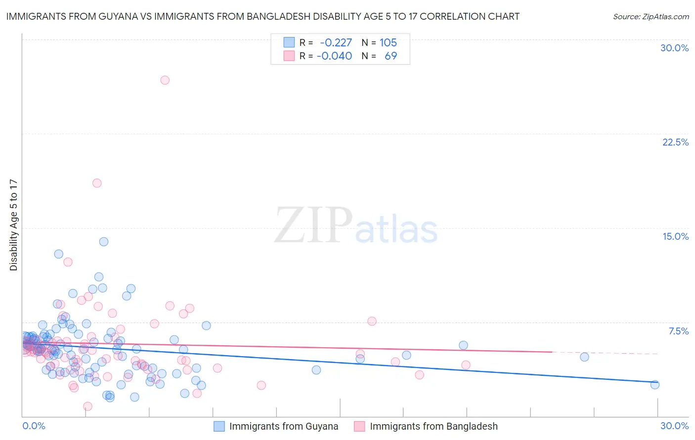 Immigrants from Guyana vs Immigrants from Bangladesh Disability Age 5 to 17