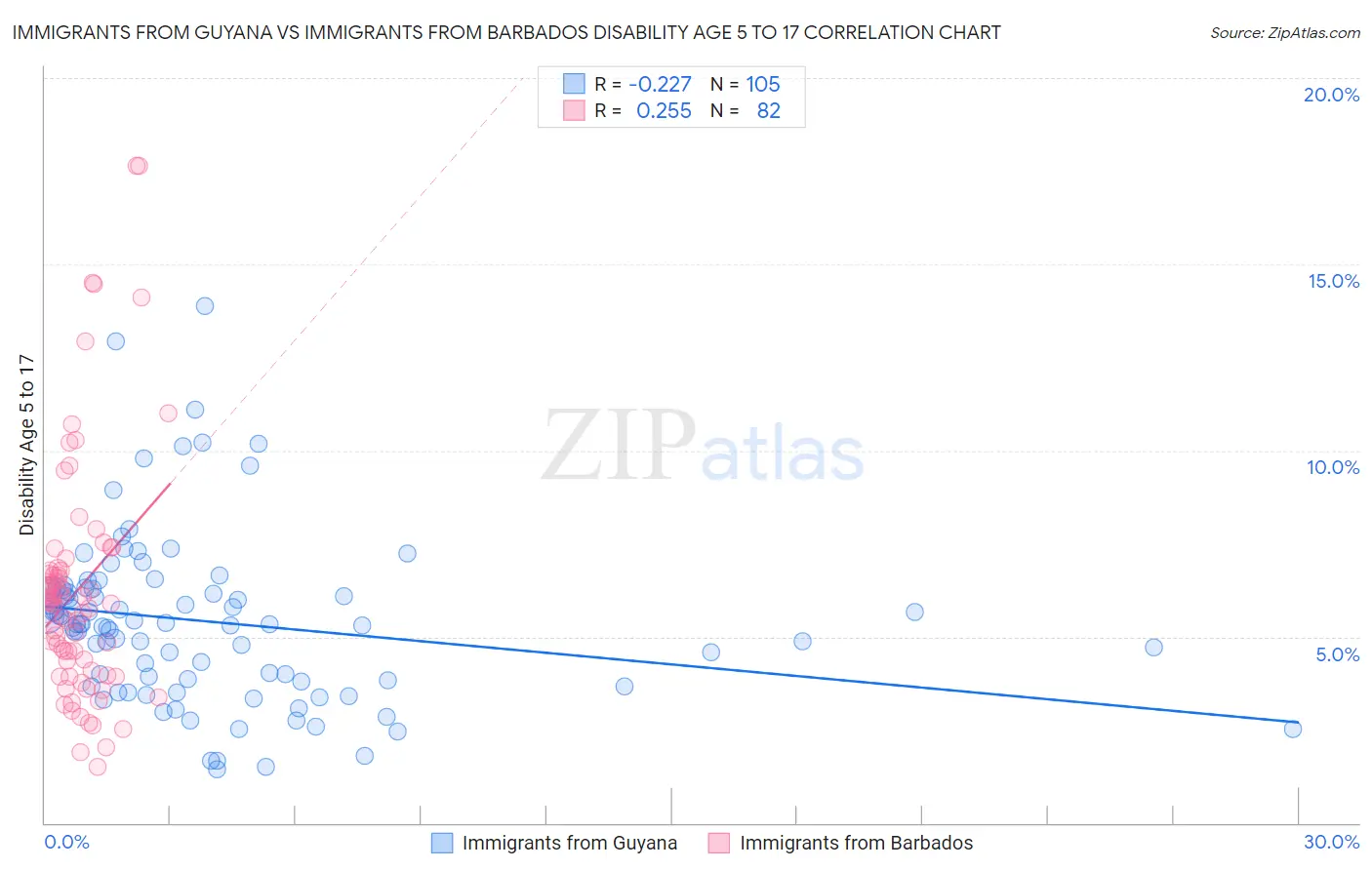 Immigrants from Guyana vs Immigrants from Barbados Disability Age 5 to 17