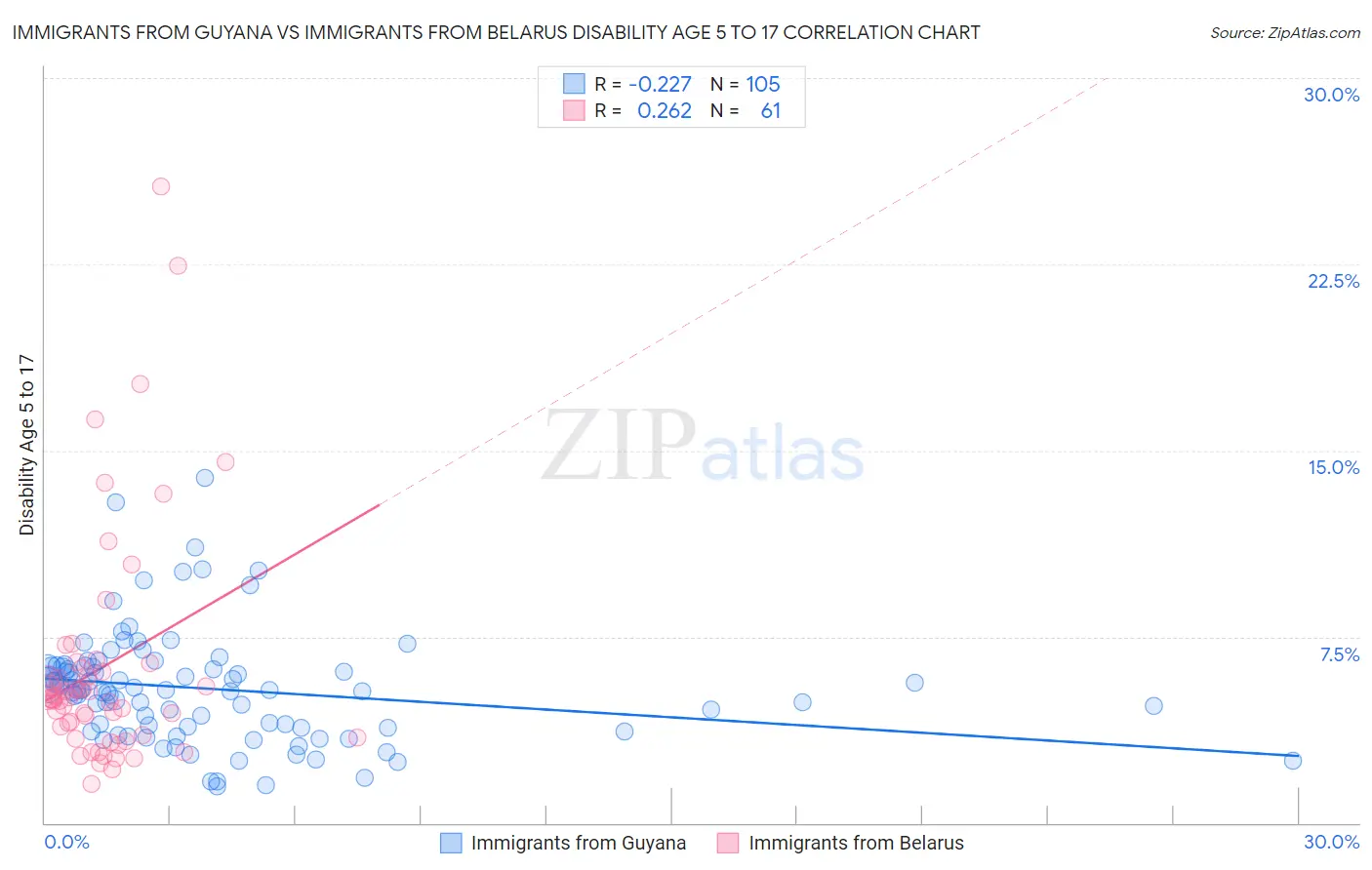 Immigrants from Guyana vs Immigrants from Belarus Disability Age 5 to 17