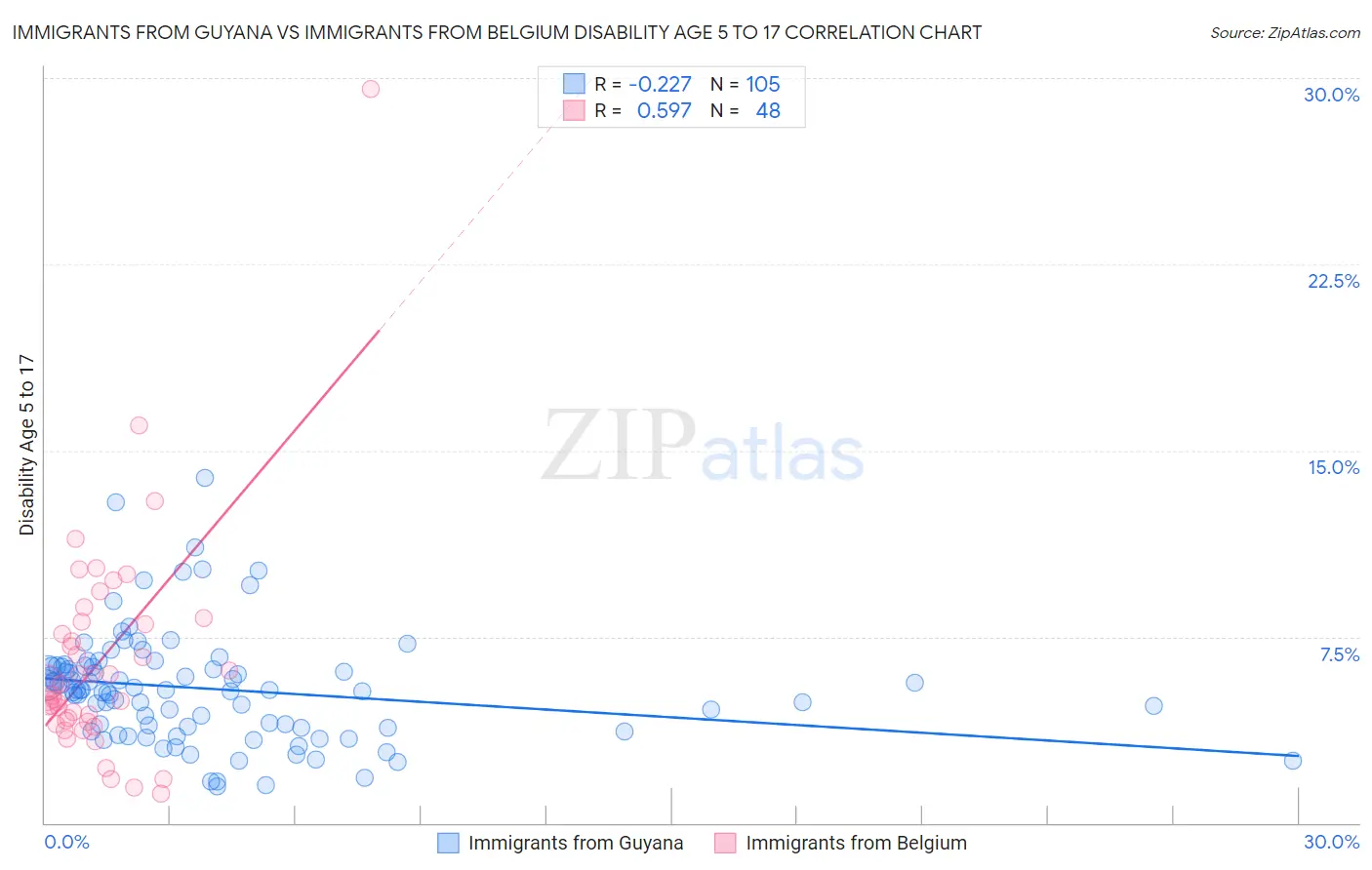 Immigrants from Guyana vs Immigrants from Belgium Disability Age 5 to 17
