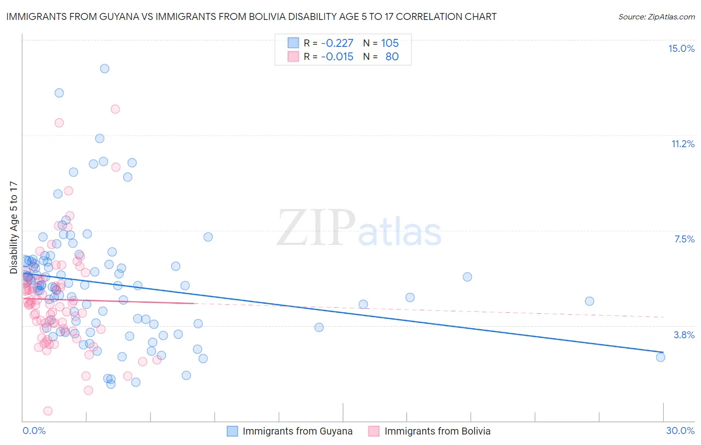 Immigrants from Guyana vs Immigrants from Bolivia Disability Age 5 to 17