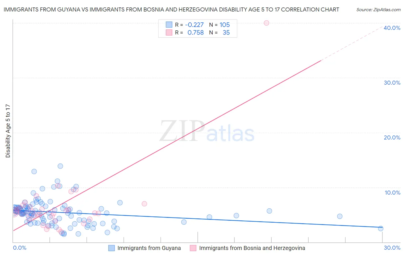 Immigrants from Guyana vs Immigrants from Bosnia and Herzegovina Disability Age 5 to 17