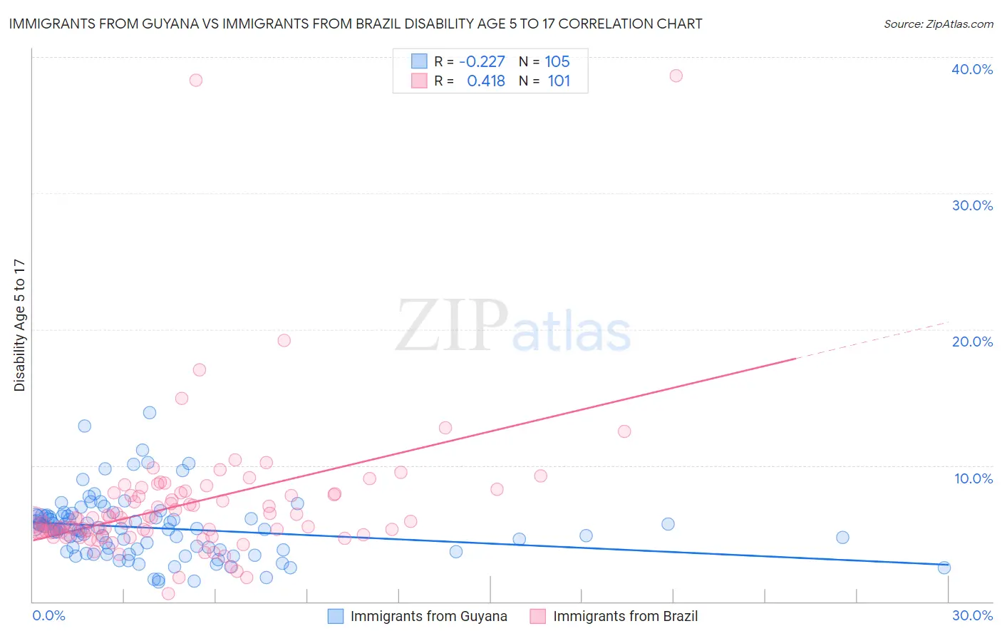 Immigrants from Guyana vs Immigrants from Brazil Disability Age 5 to 17