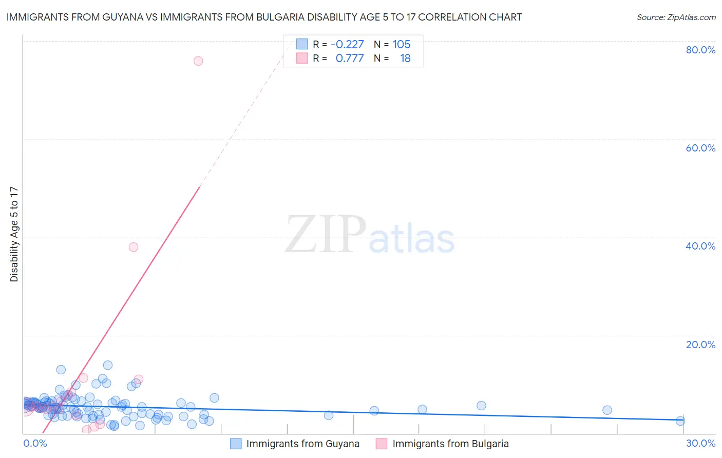 Immigrants from Guyana vs Immigrants from Bulgaria Disability Age 5 to 17