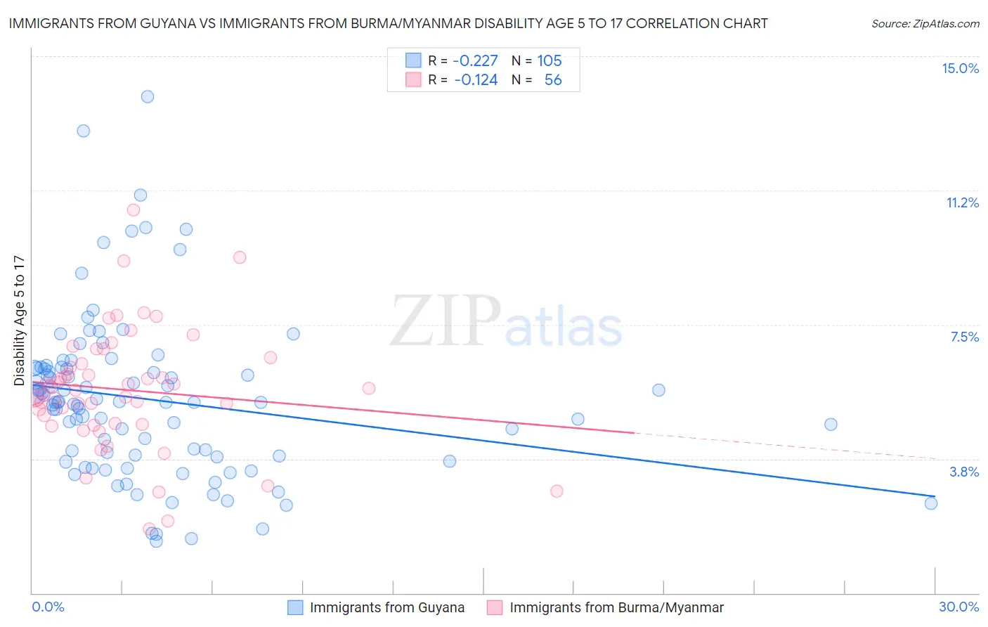 Immigrants from Guyana vs Immigrants from Burma/Myanmar Disability Age 5 to 17