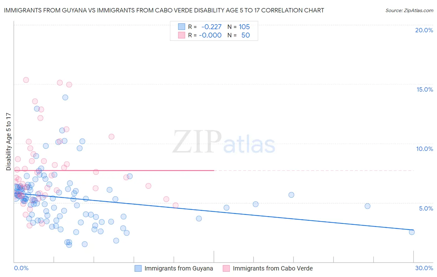 Immigrants from Guyana vs Immigrants from Cabo Verde Disability Age 5 to 17