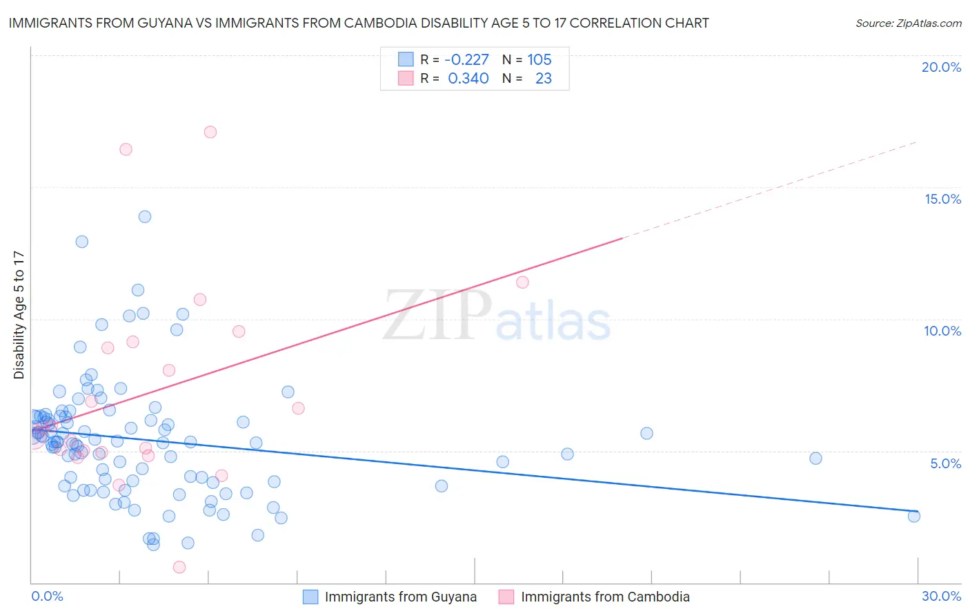 Immigrants from Guyana vs Immigrants from Cambodia Disability Age 5 to 17