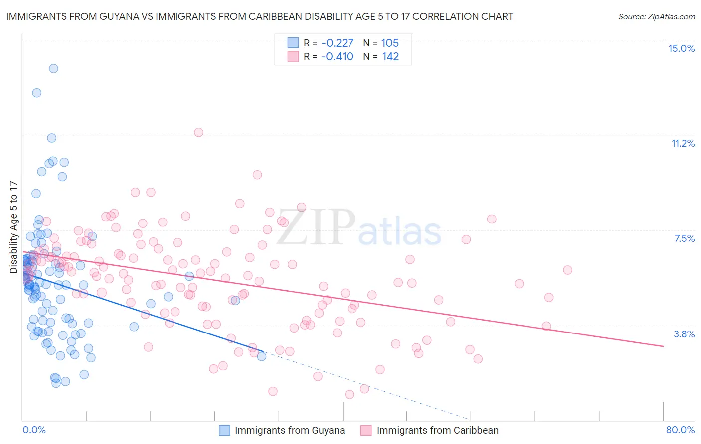 Immigrants from Guyana vs Immigrants from Caribbean Disability Age 5 to 17