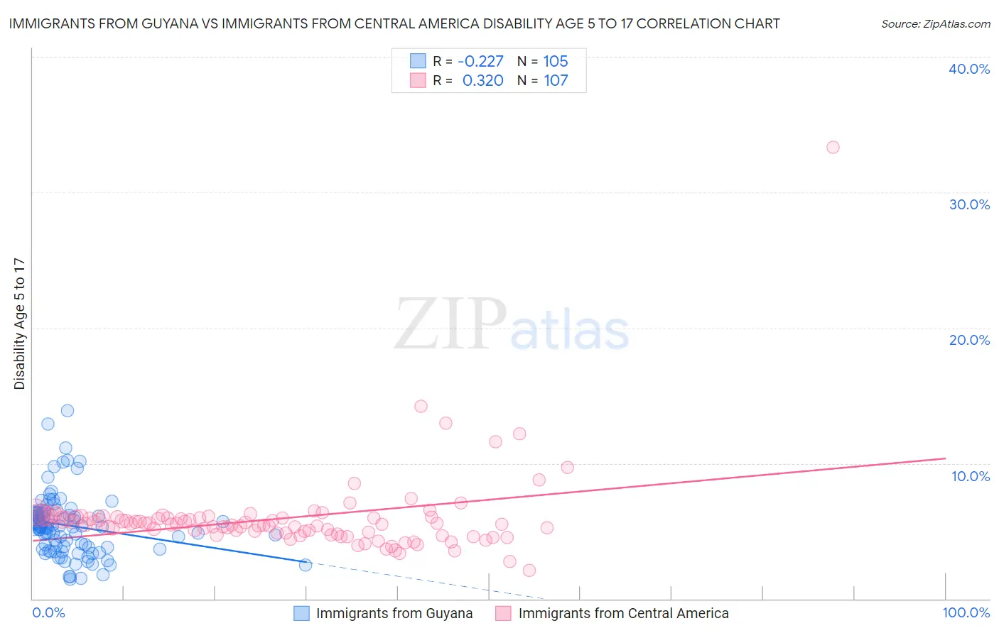 Immigrants from Guyana vs Immigrants from Central America Disability Age 5 to 17