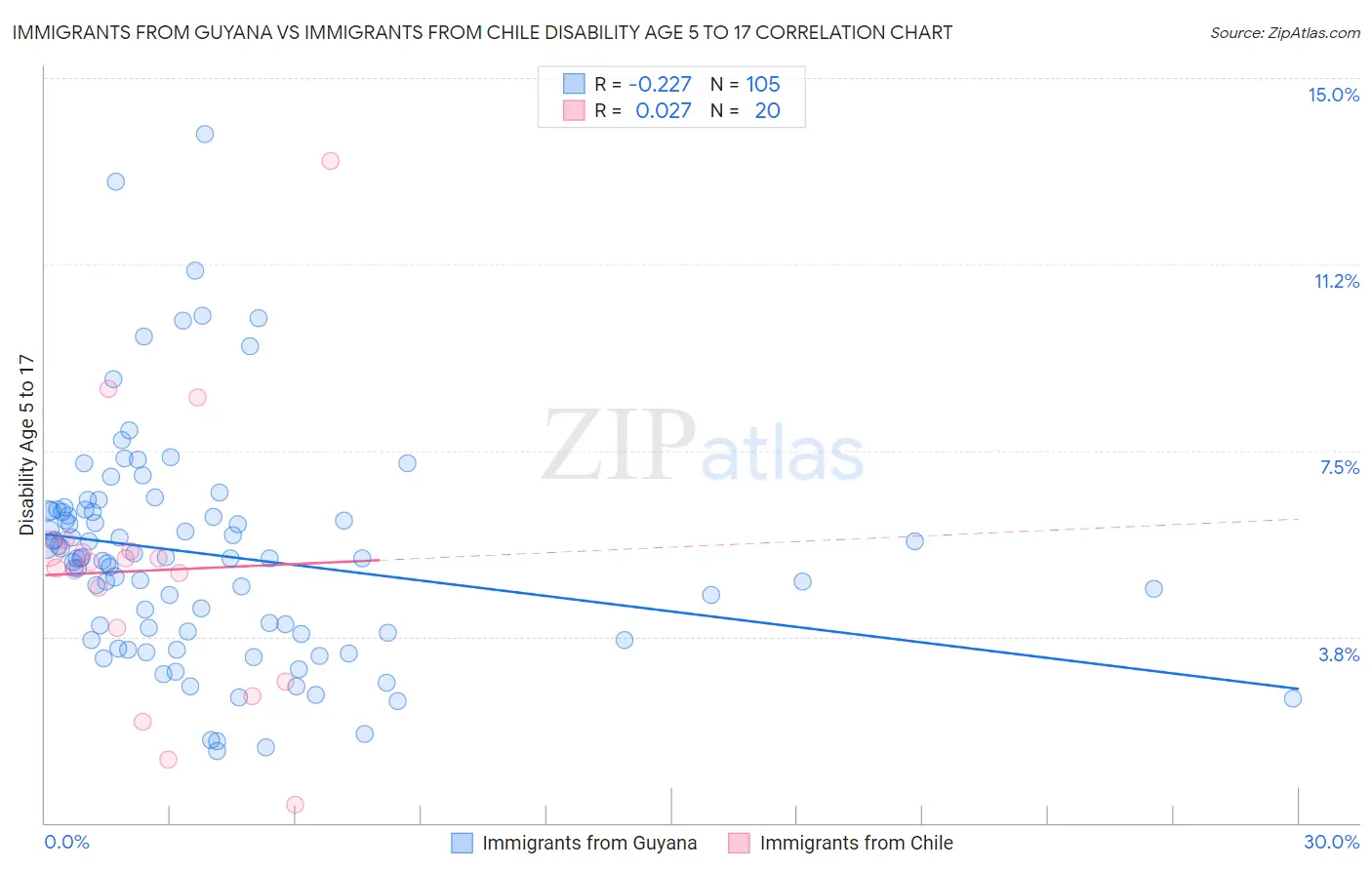 Immigrants from Guyana vs Immigrants from Chile Disability Age 5 to 17