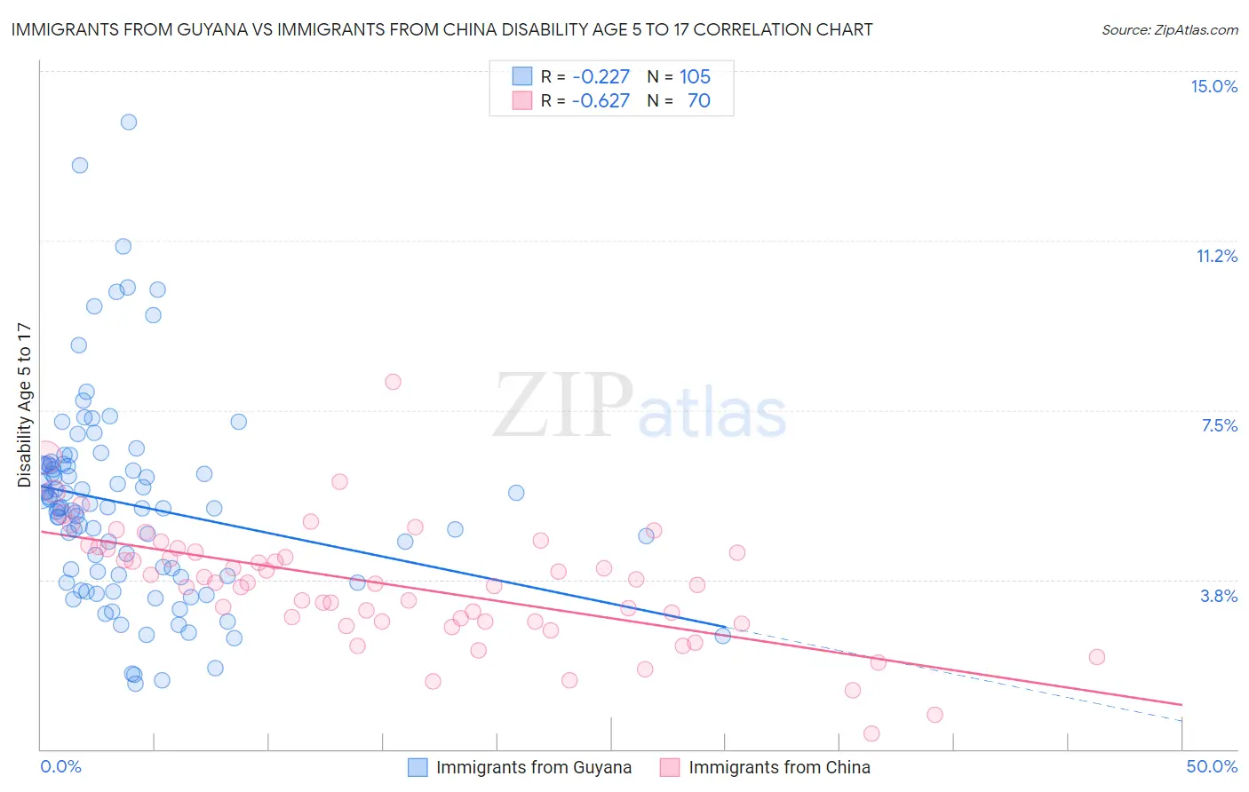 Immigrants from Guyana vs Immigrants from China Disability Age 5 to 17