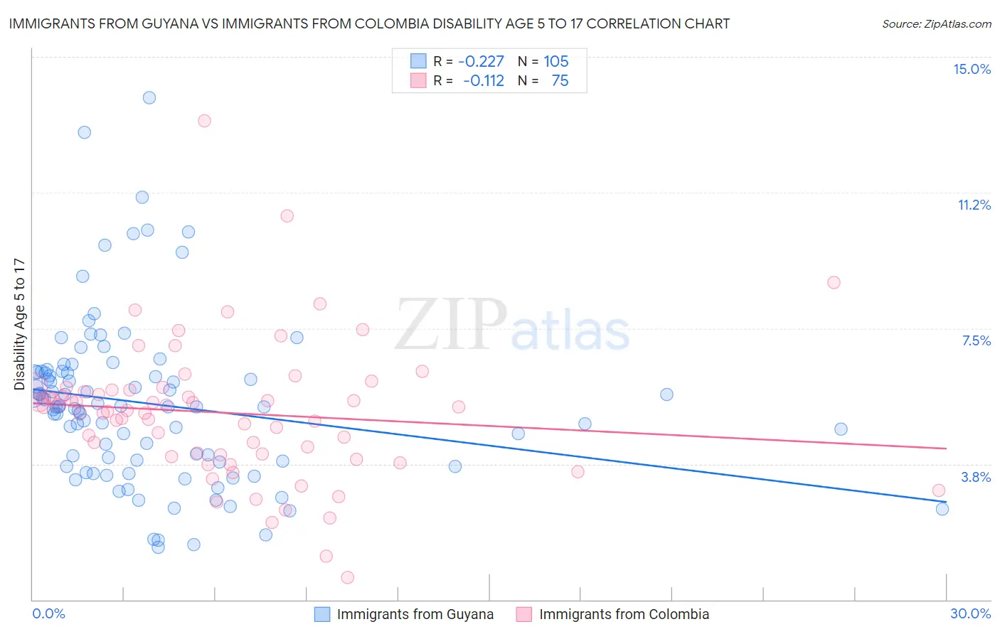 Immigrants from Guyana vs Immigrants from Colombia Disability Age 5 to 17